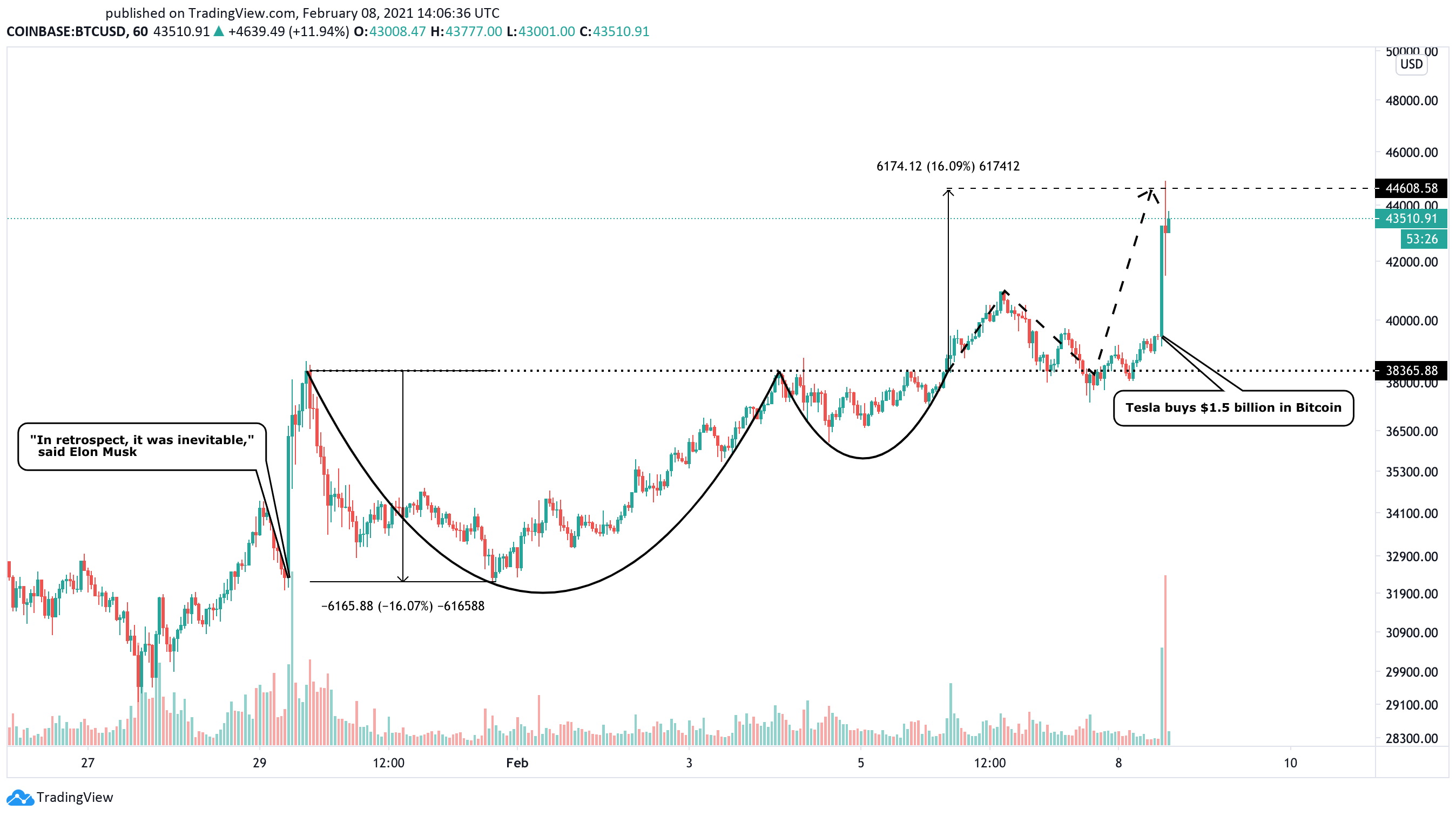 Bitcoin US dollar price chart