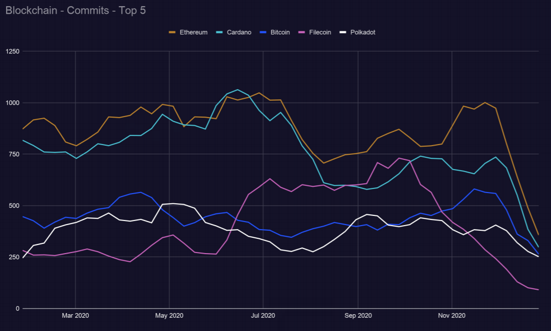 Cardano Leads Blockchain Commits