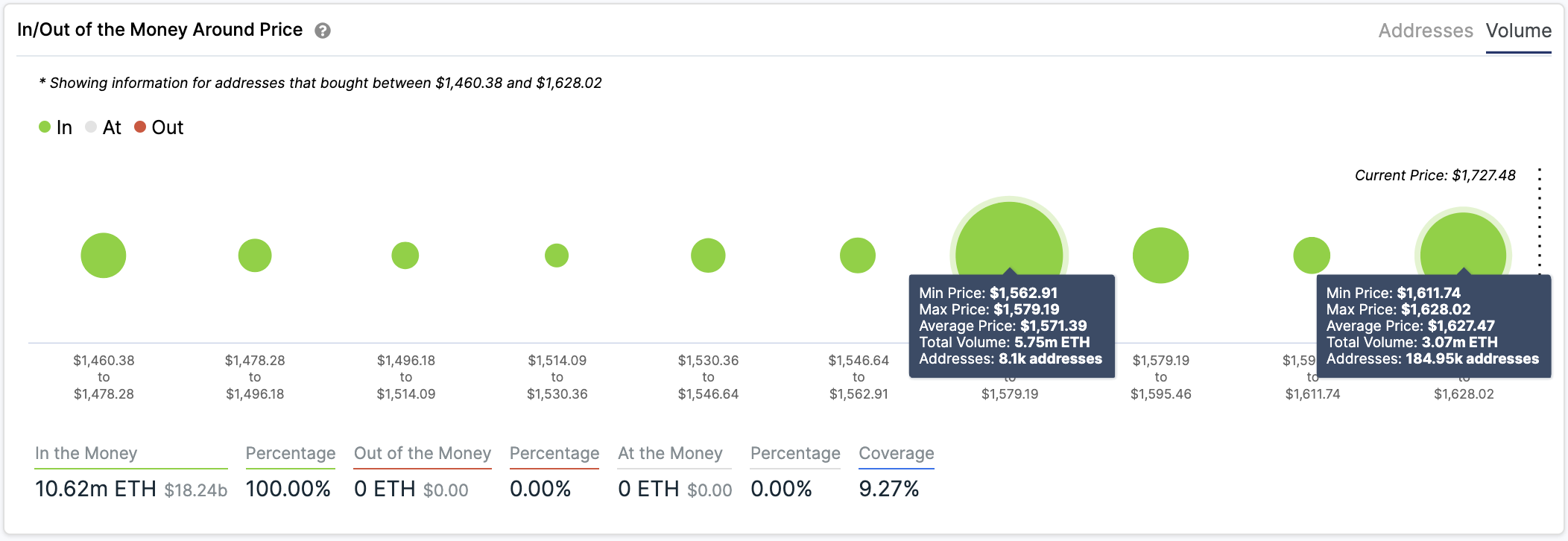 In/Out of the Money Around Price by IntoTheBlock