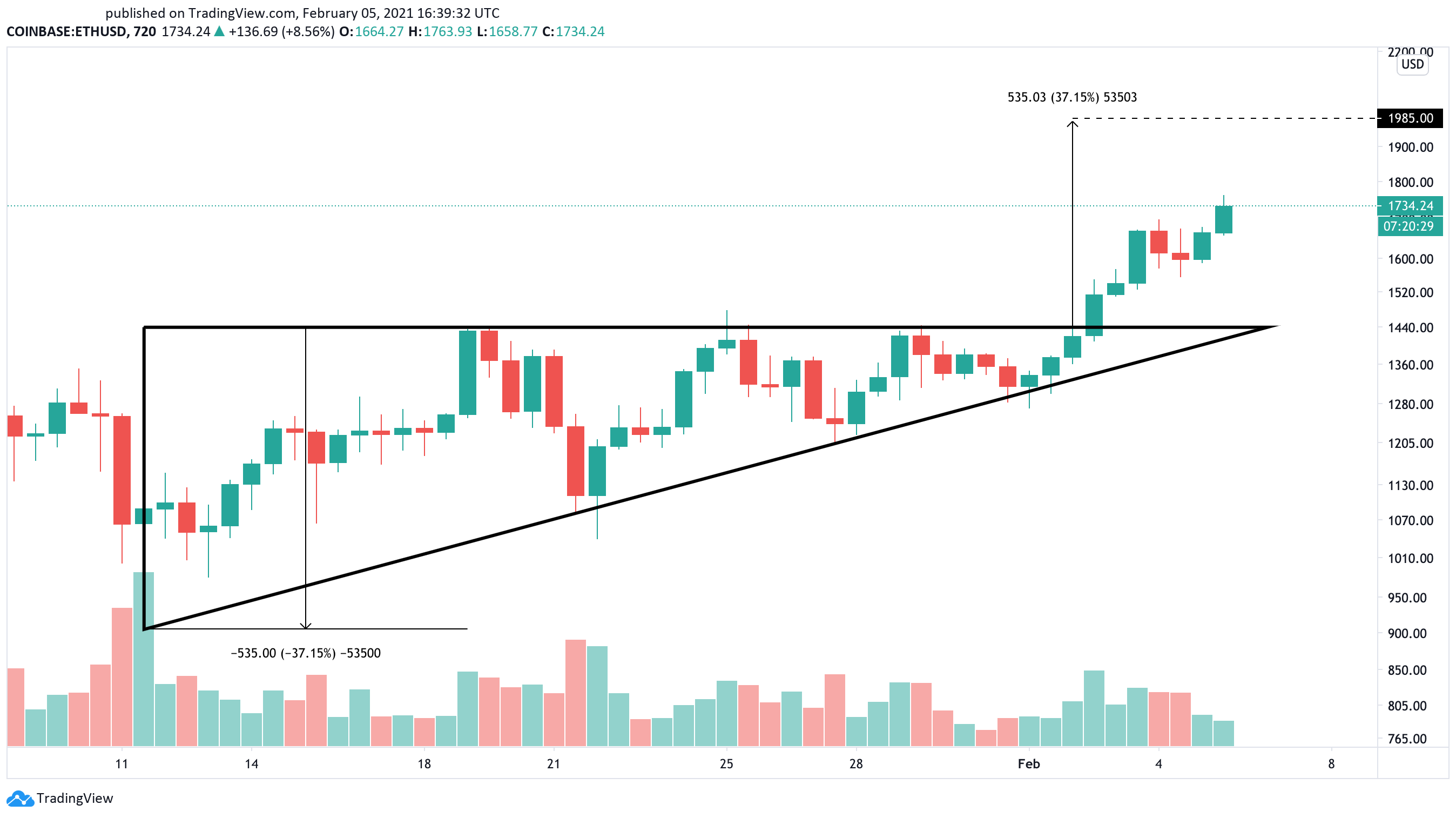 Ethereum US dollar price chart