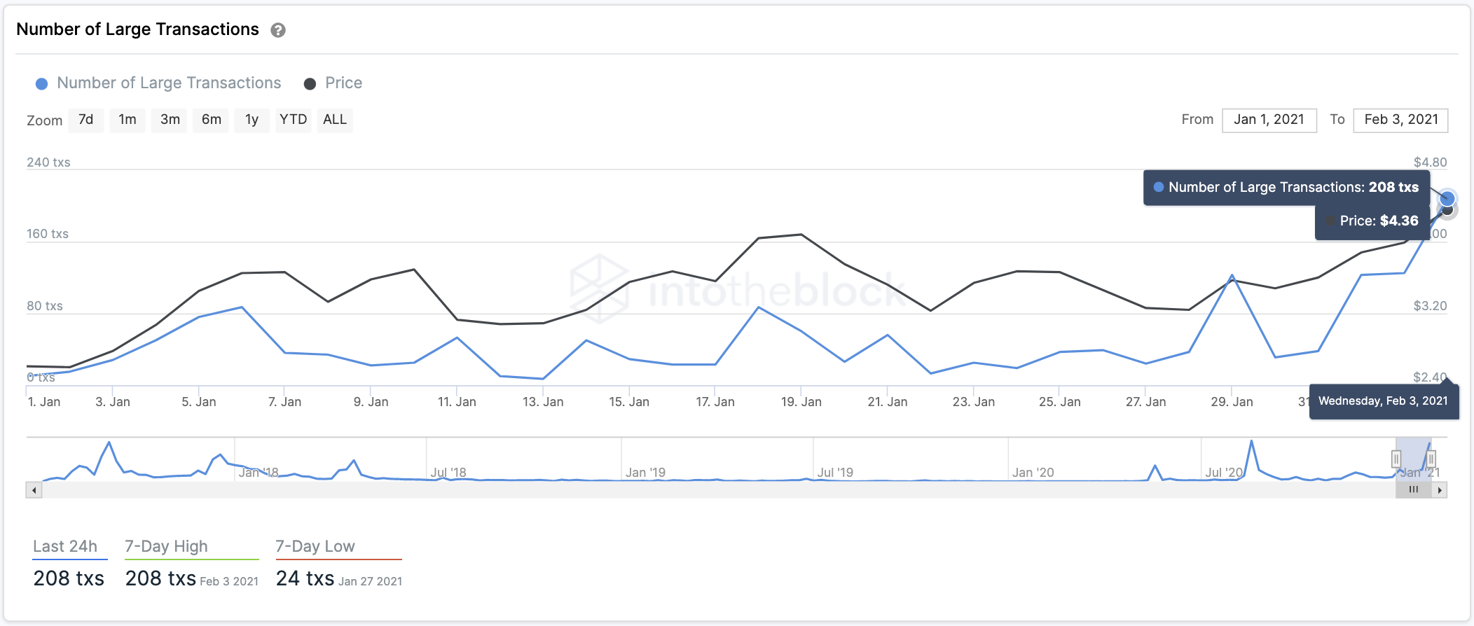 Large OMG Transactions by IntoTheBlock