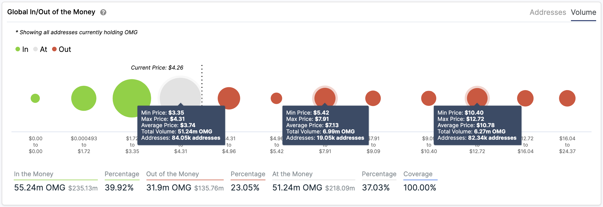 OMG In/Out of the Money Around Price by IntoTheBlock