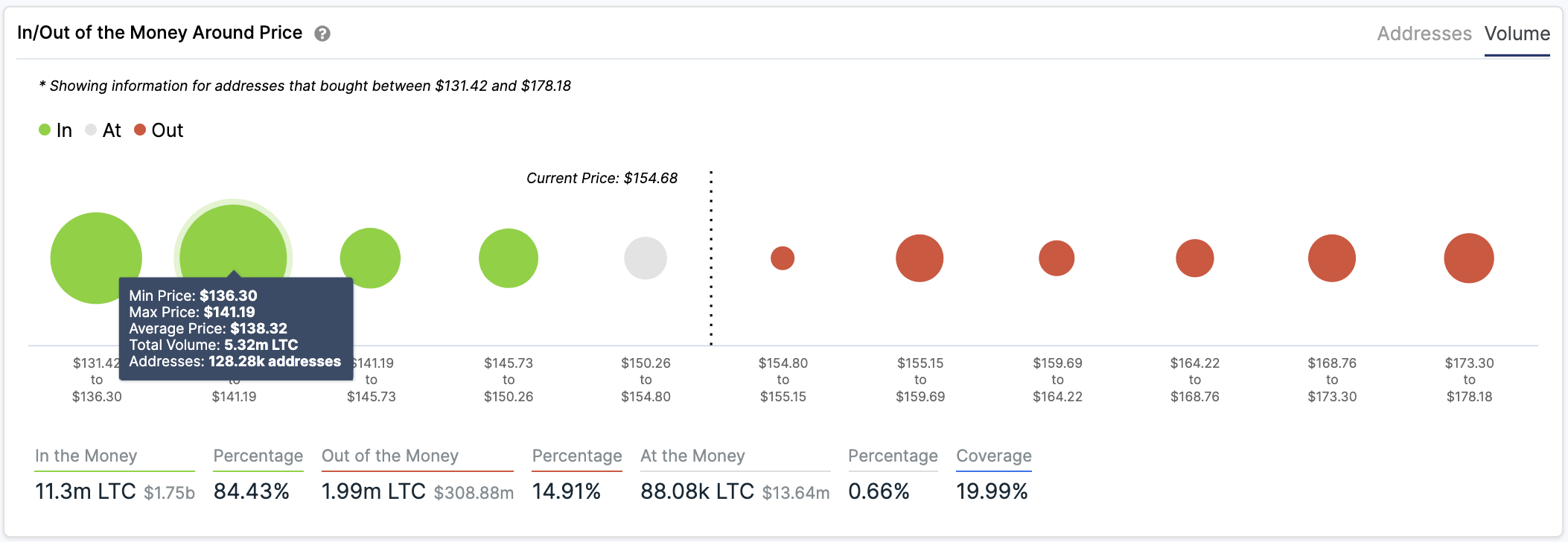 In/Out of the Money Around Price by IntoTheBlock