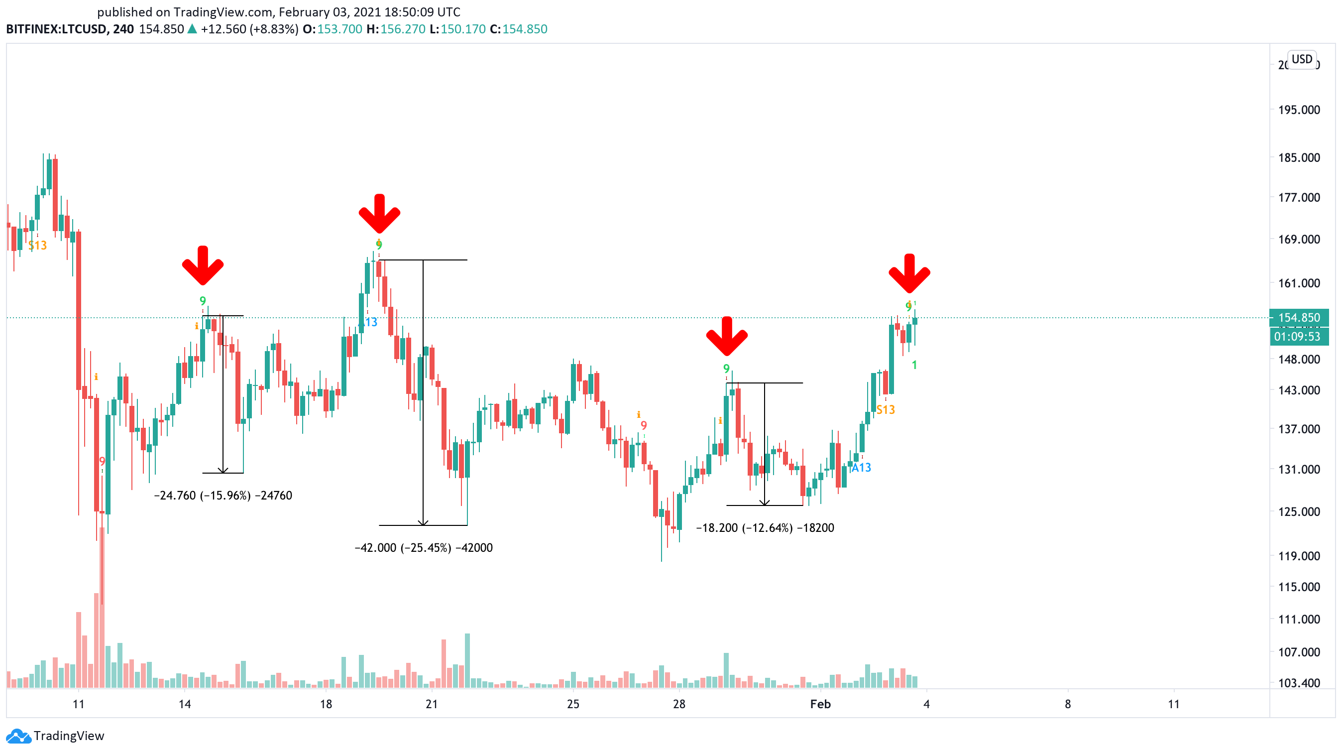 Litecoin US dollar price chart