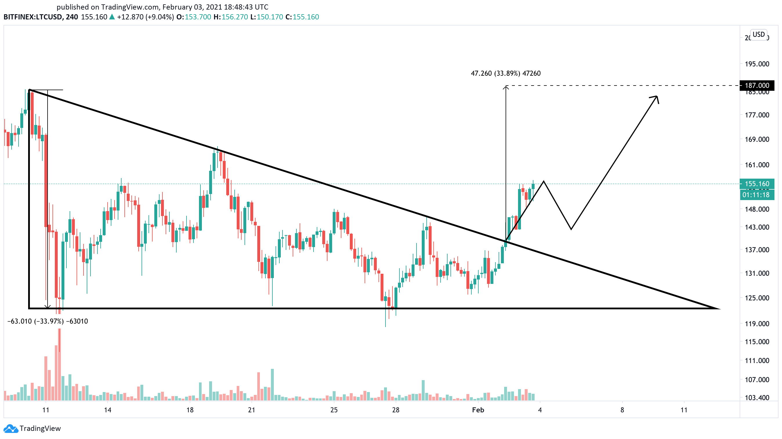 Litecoin US dollar price chart