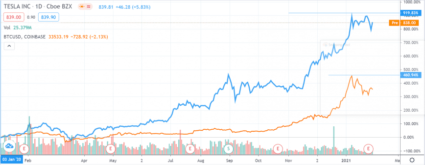 bitcoin and tesla