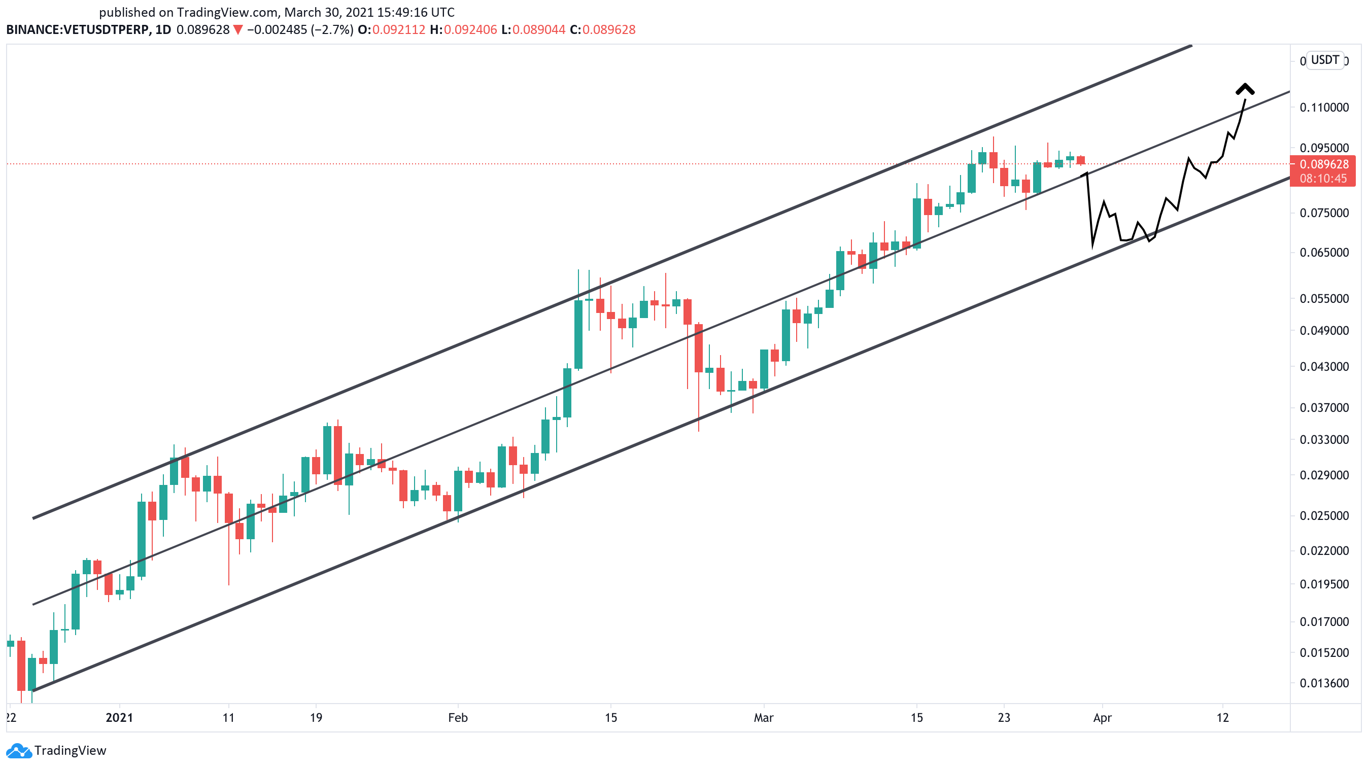 VeChain US dollar price chart