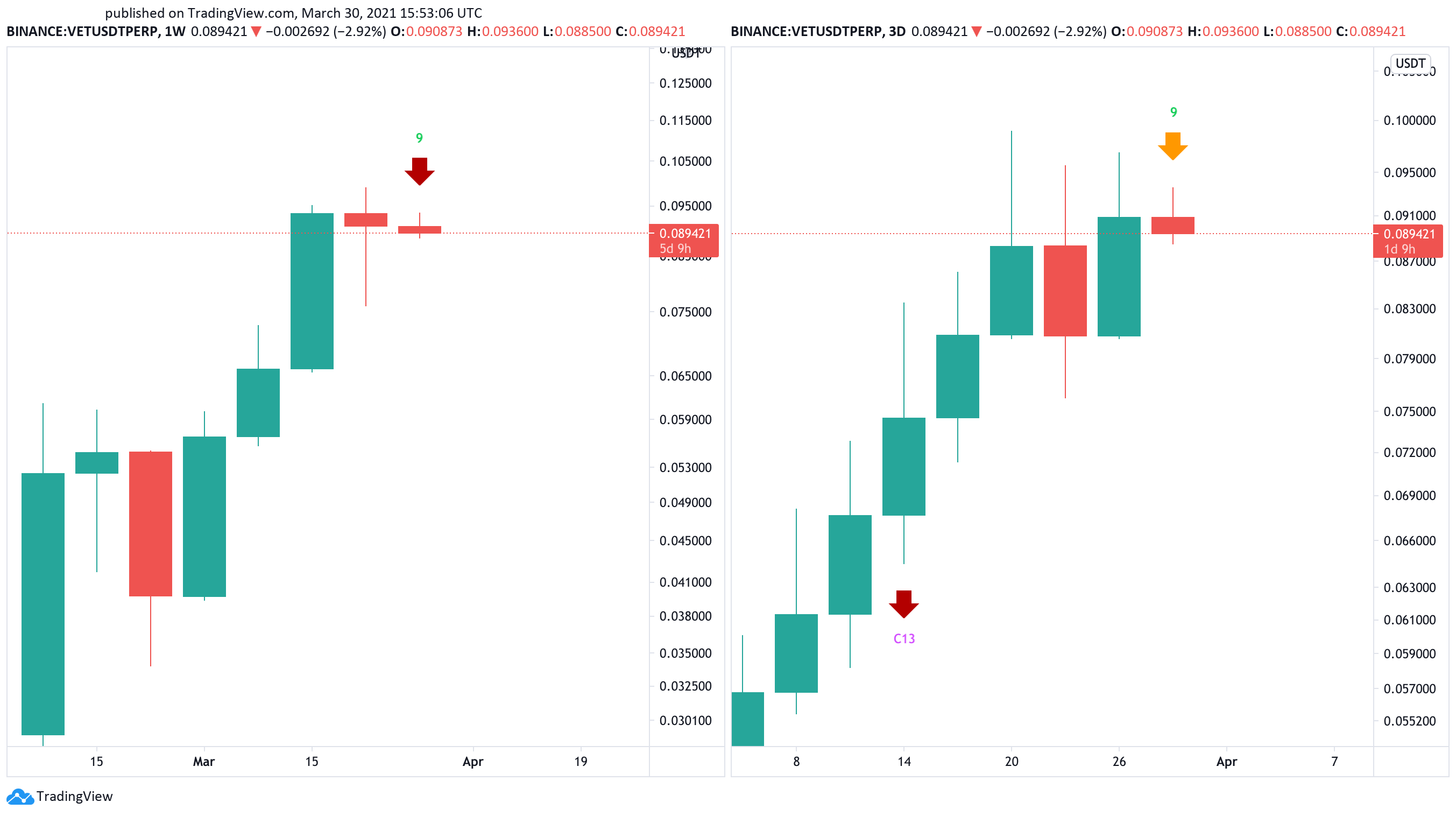 VeChain US dollar price chart