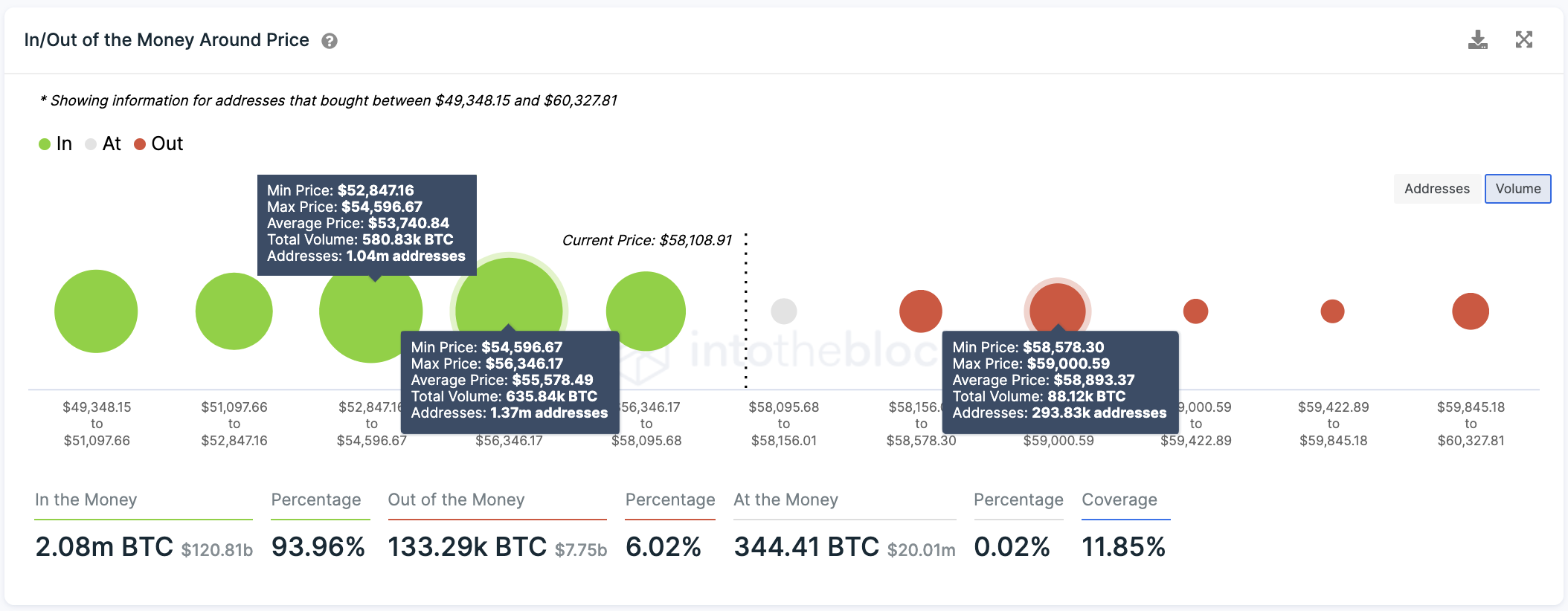 In/Out of the Money Around Price by IntoTheBlock