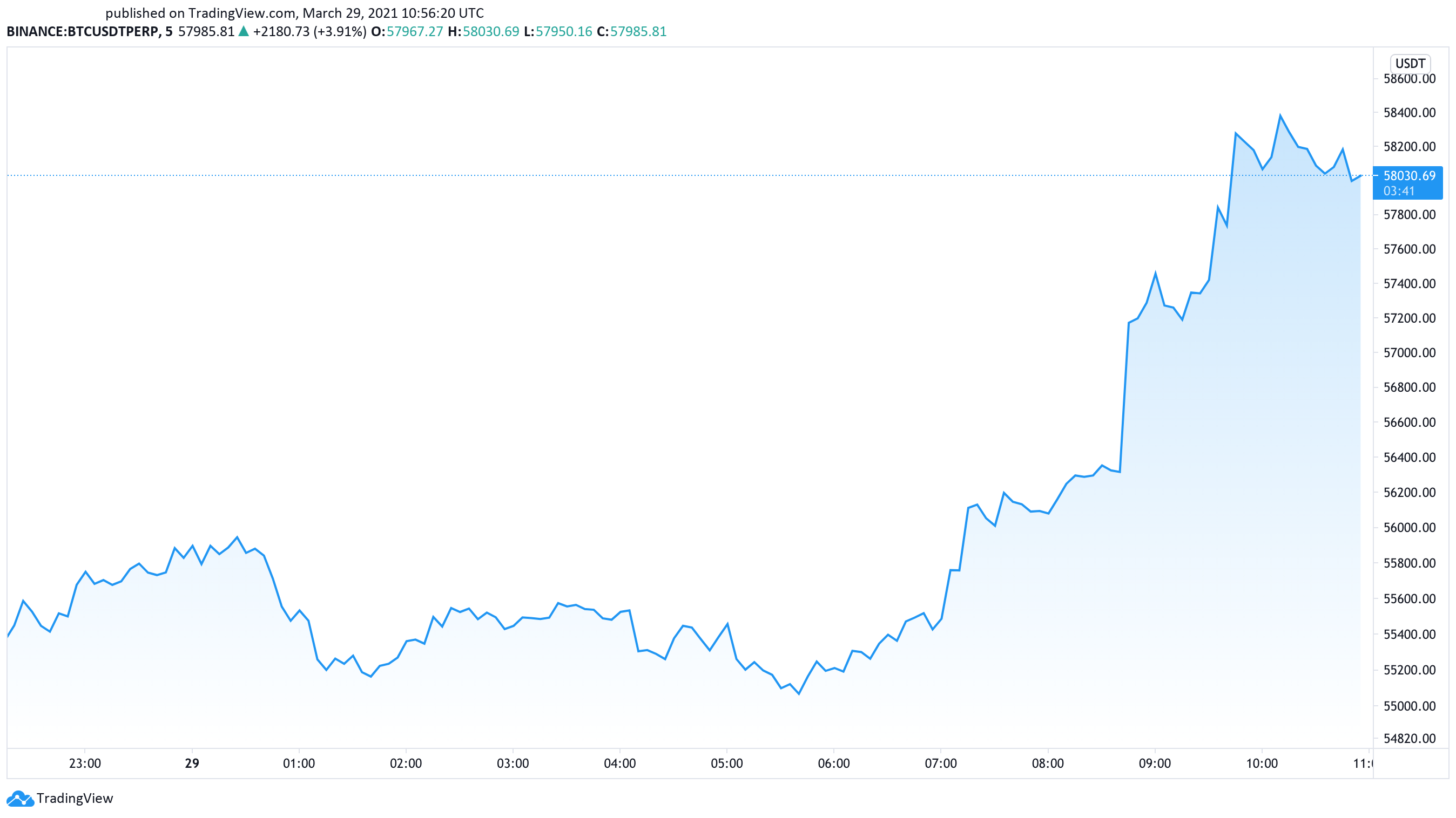 Bitcoin US dollar price chart