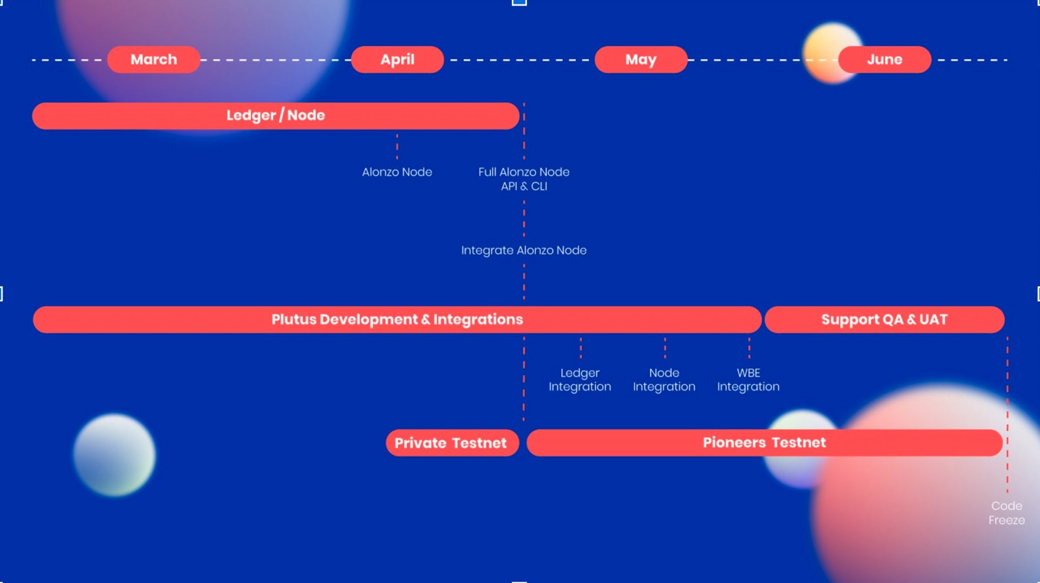 Cardano Unveils Smart Contracts Timeline, Pushing ADA