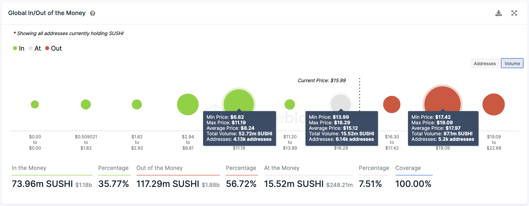 Global In/Out of the Money by IntoTheBlock