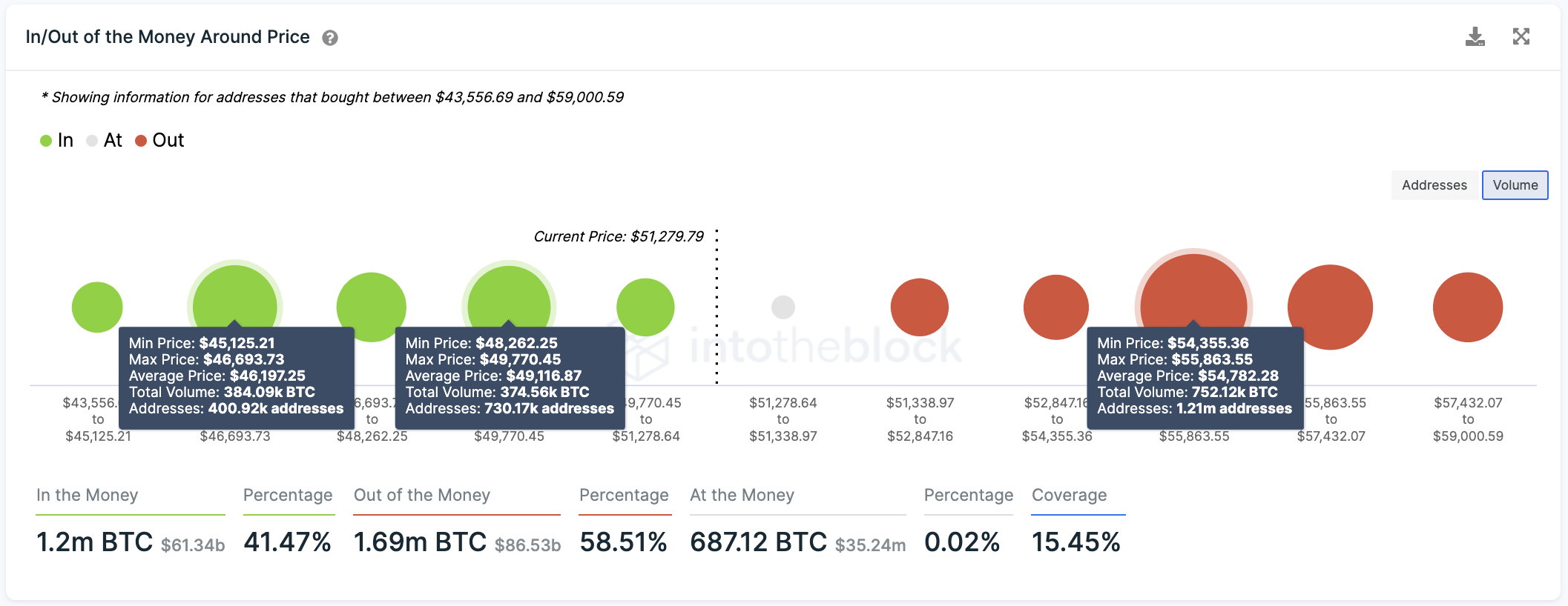 In/Out of the Money Around Price by IntoTheBlock