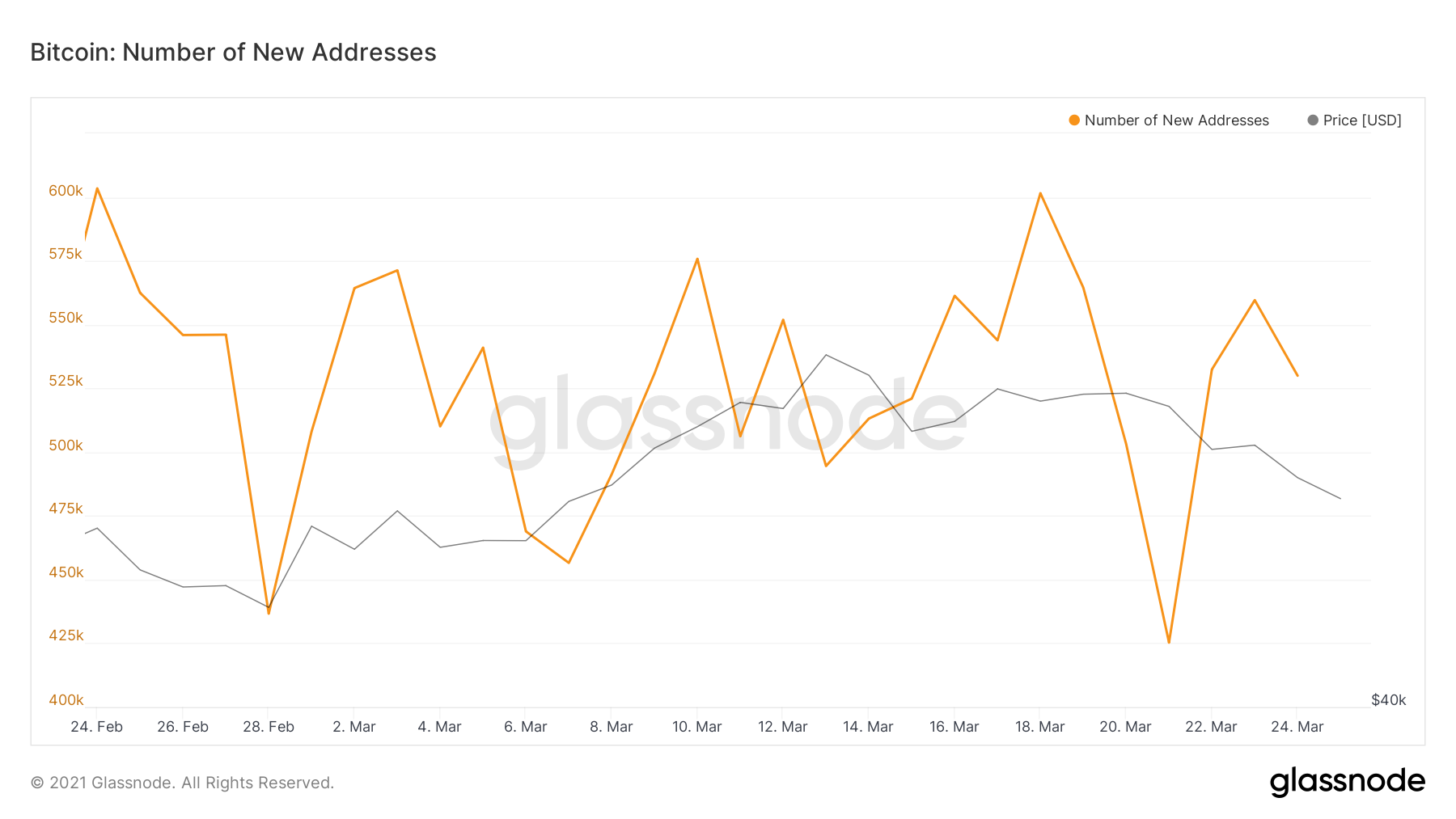 New Bitcoin Addresses by Galssnode