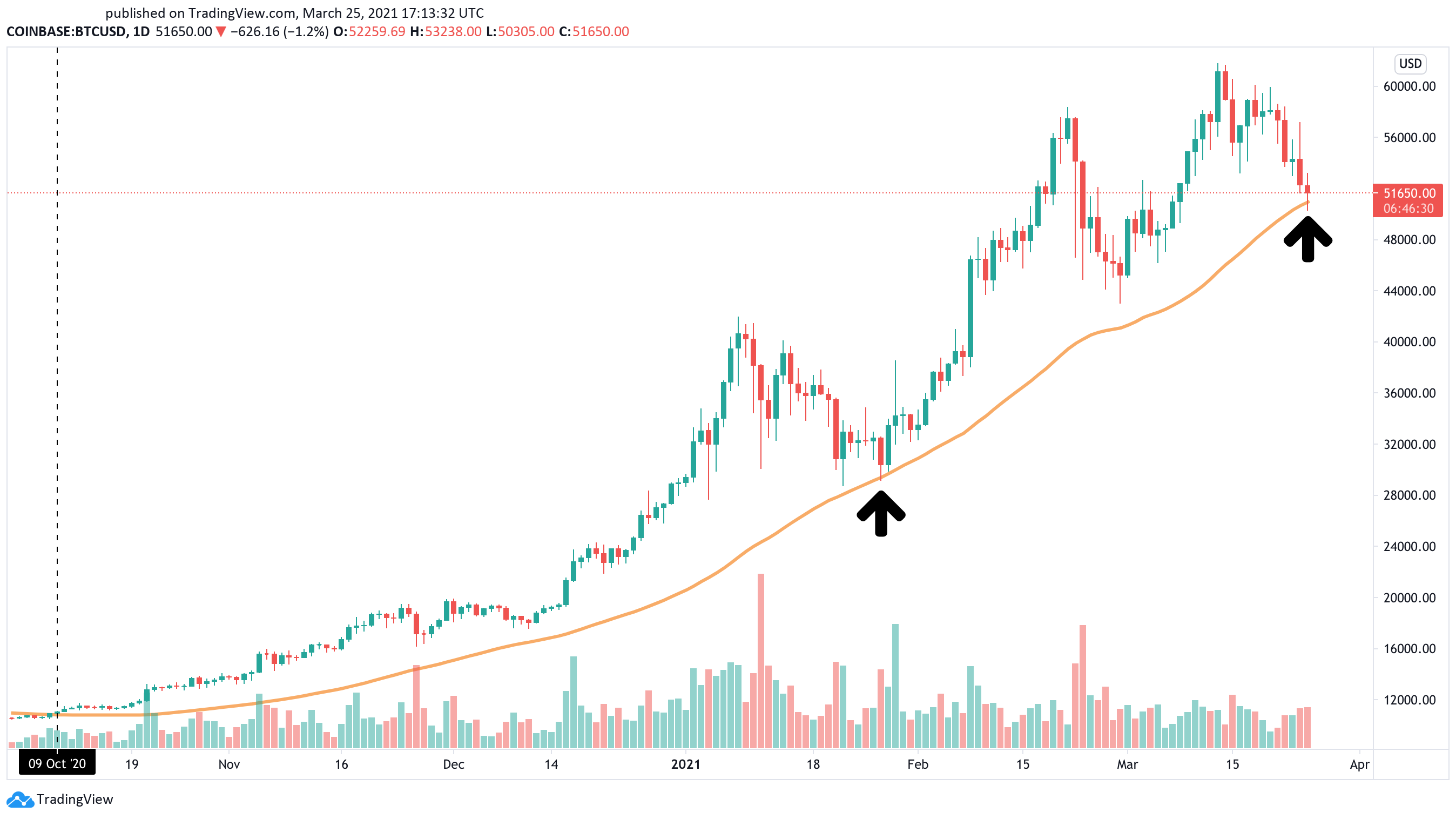 Bitcoin US dollar price chart