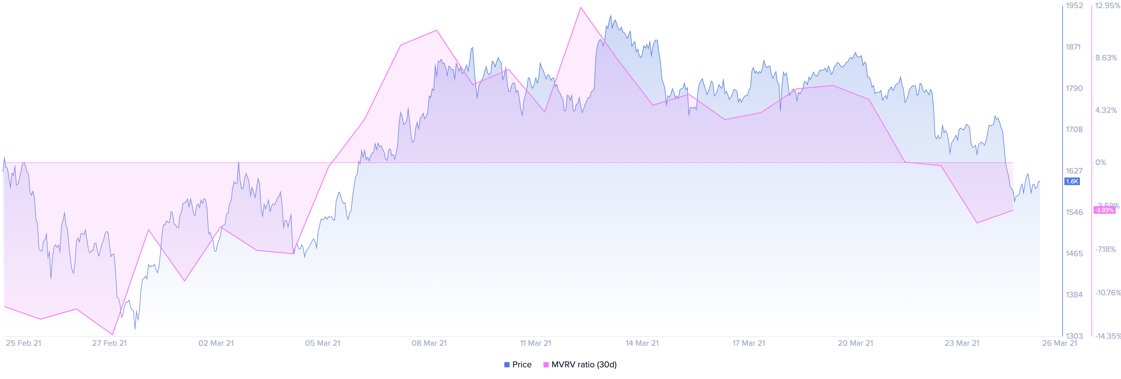 Ethereum MVRV by Santiment