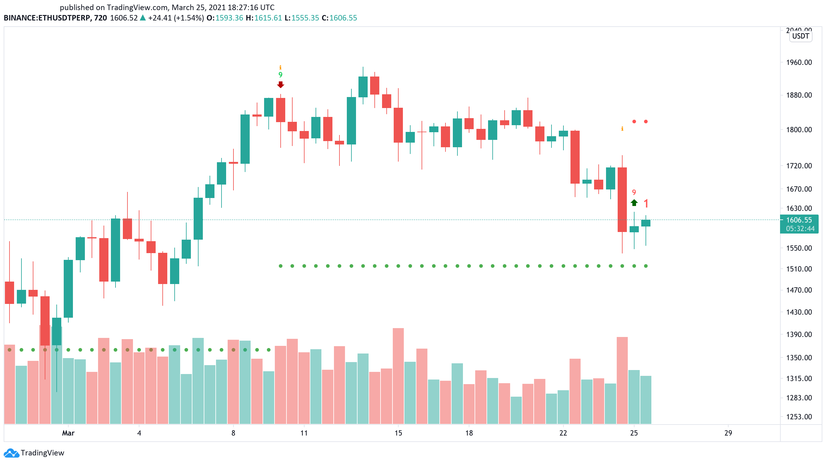 Ethereum US dollar price chart