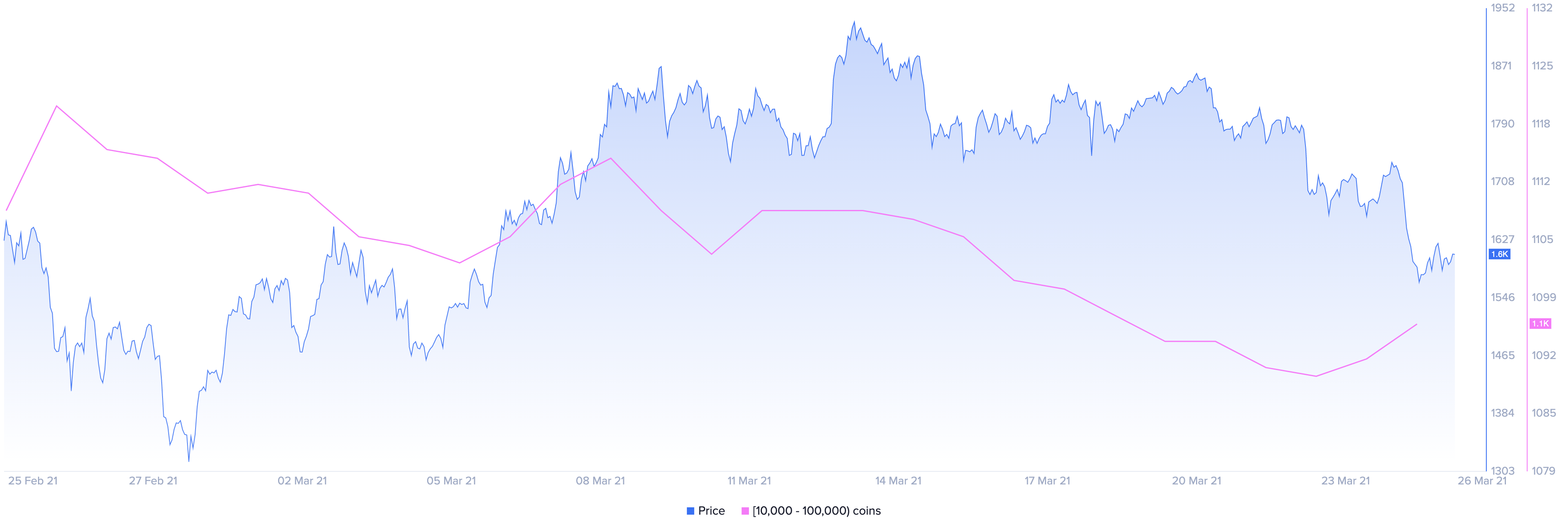 ETH Holders Distribution by Santiment