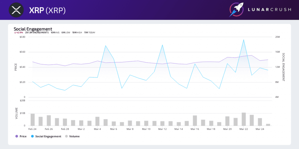 XRP Social Engagement by LunarCRUSH