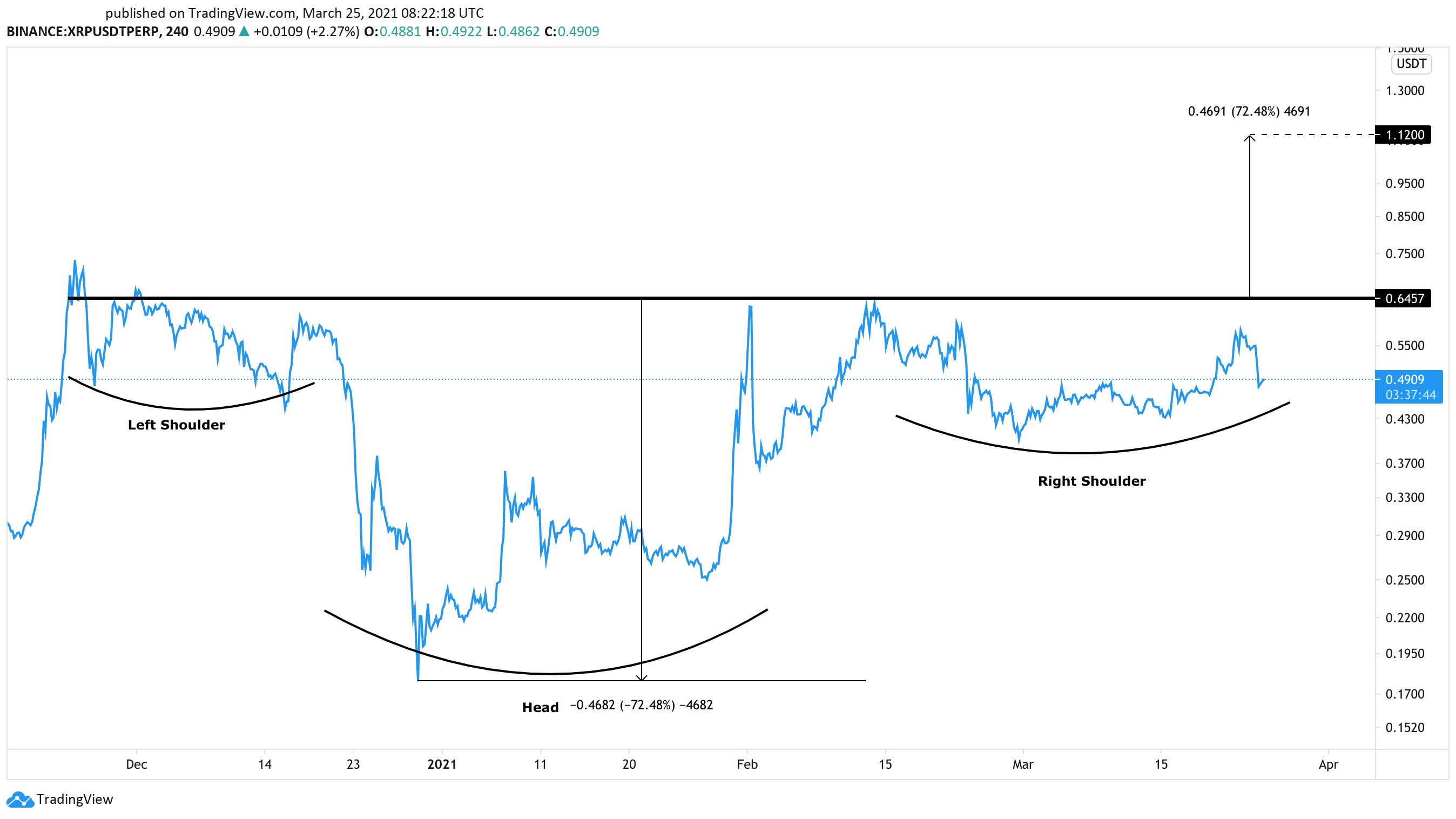 XRP US dollar price chart