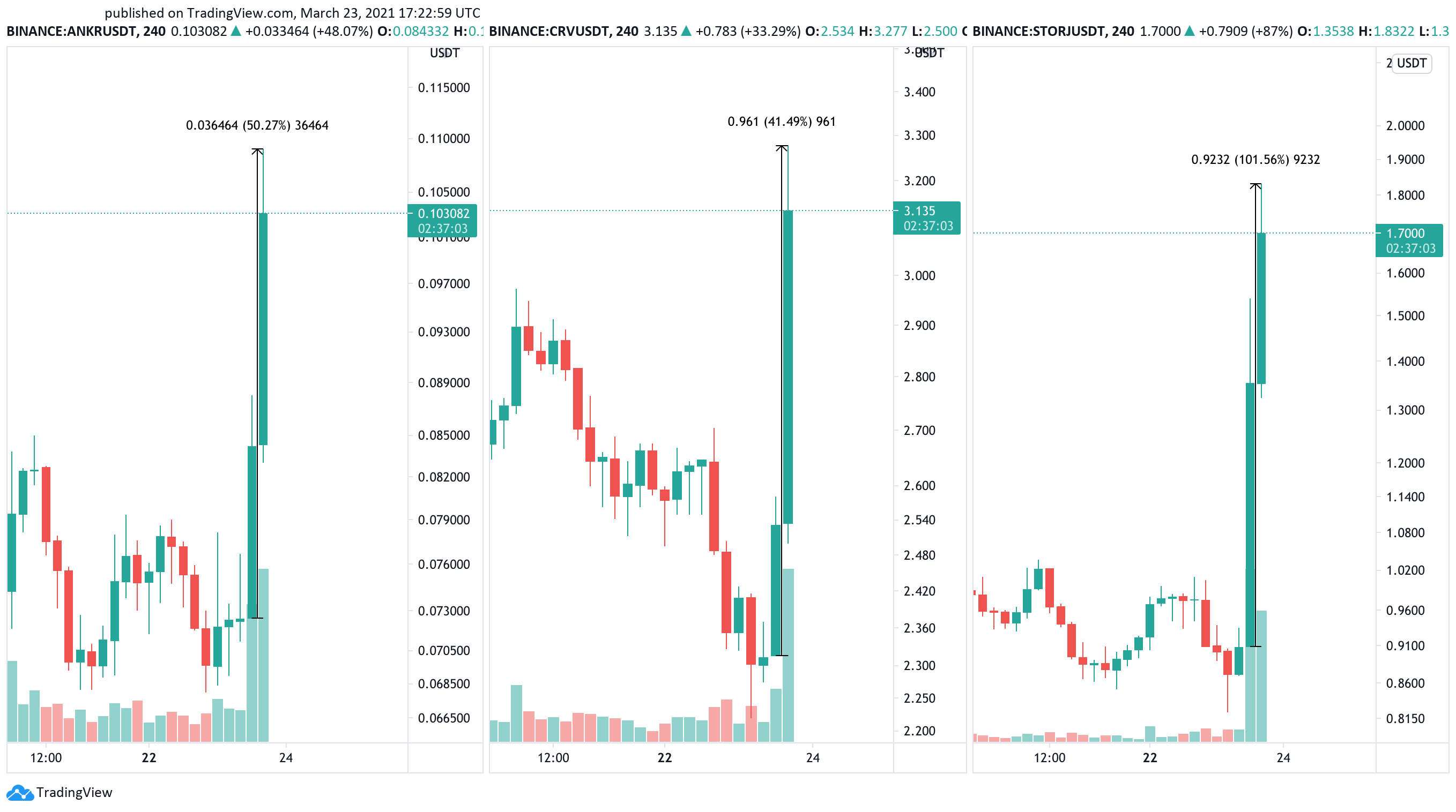 Ankr, Curve DAO Token, and Storj US price chart