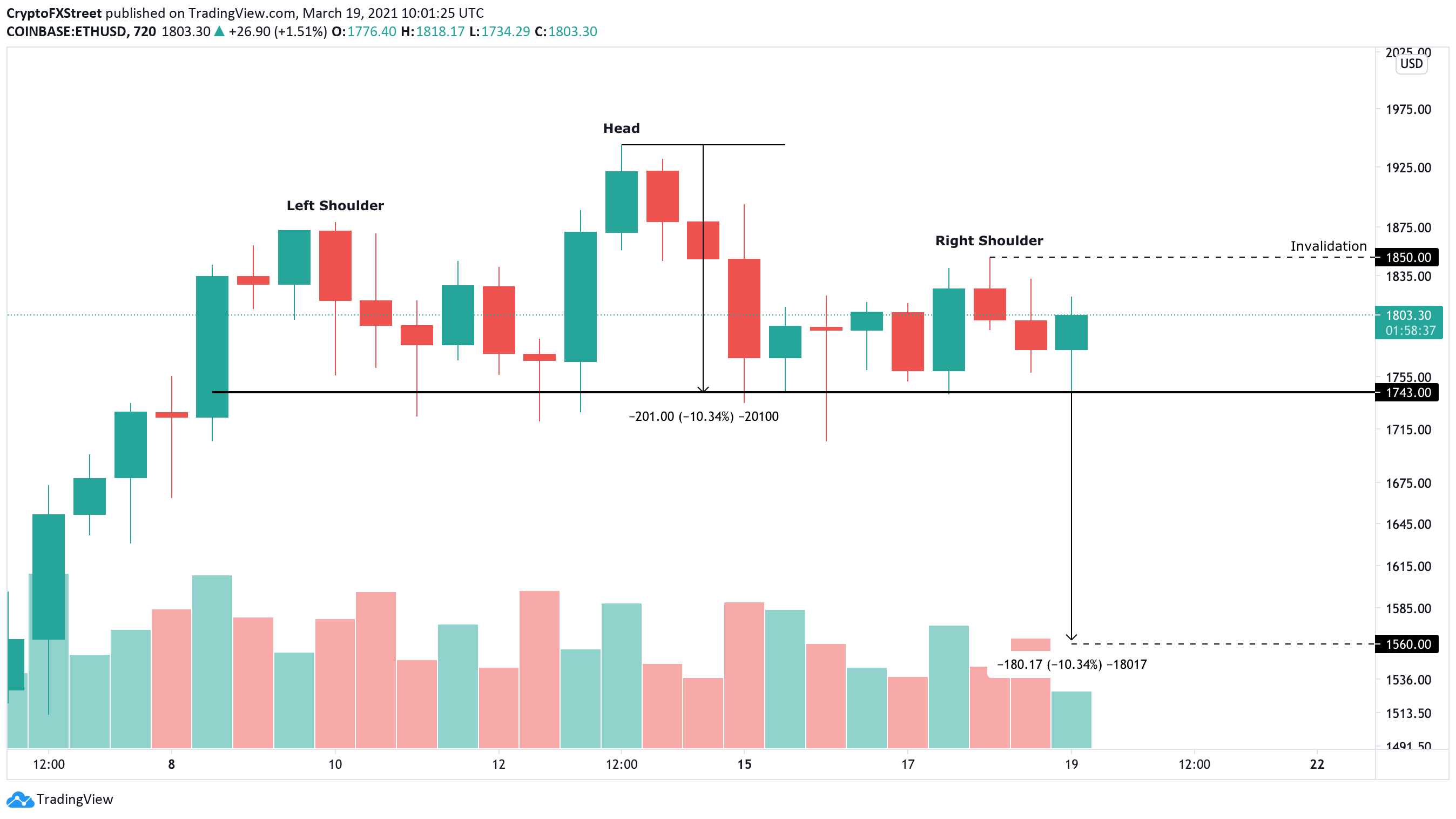 Ethereum US dollar price chart