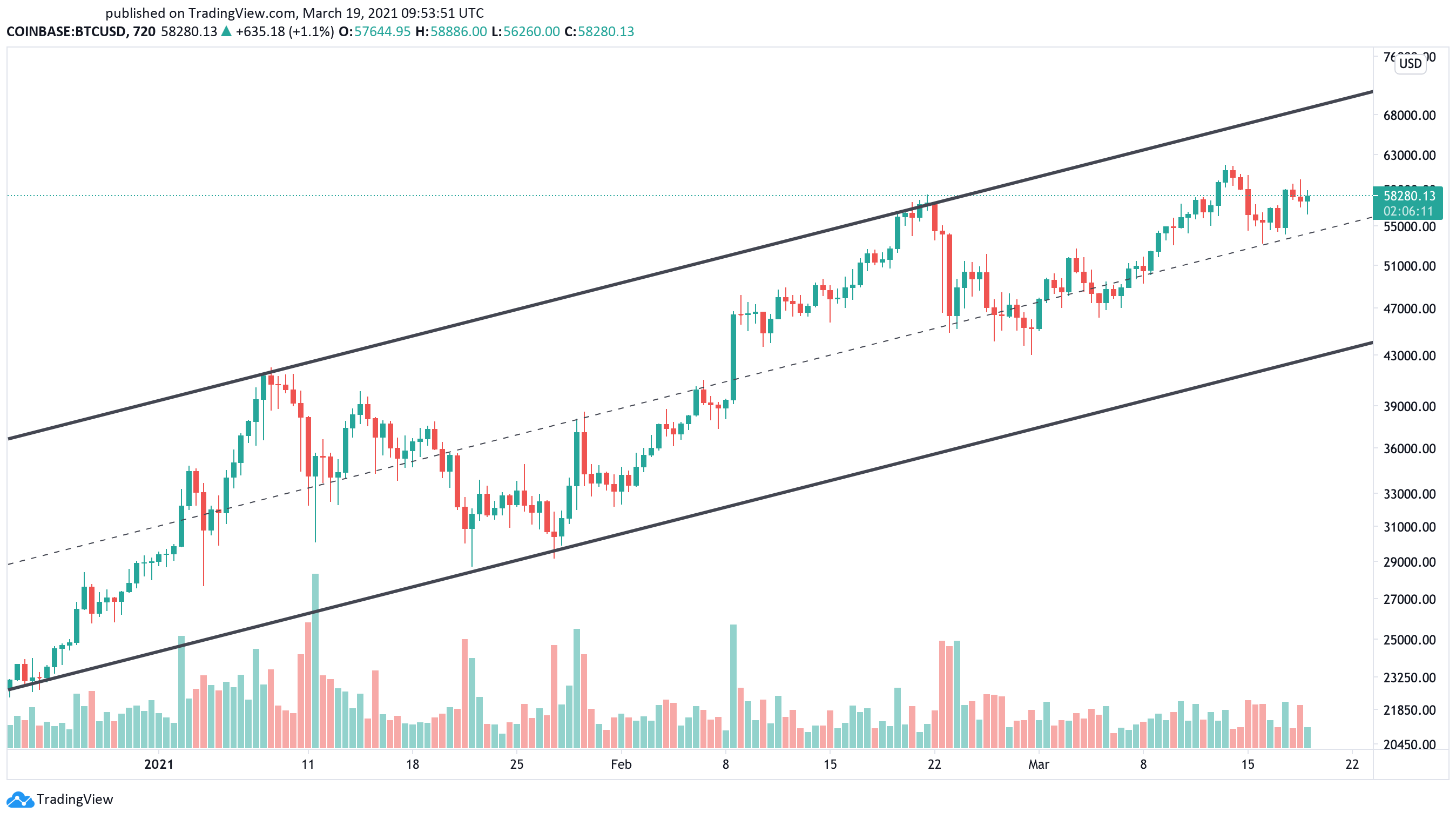 Bitcoin US dollar price chart