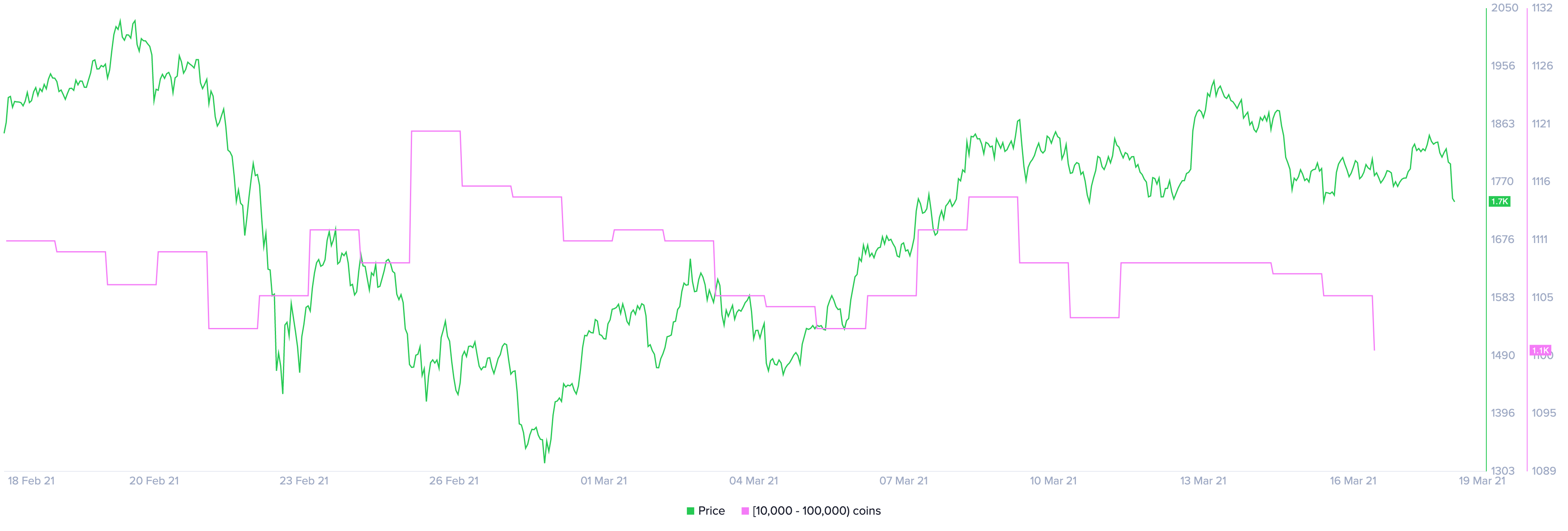 ETH Holders Distribution by Santiment