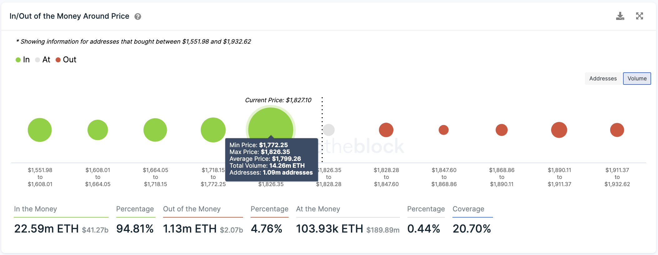 In/Out of the Money Around Price by IntoTheBlock