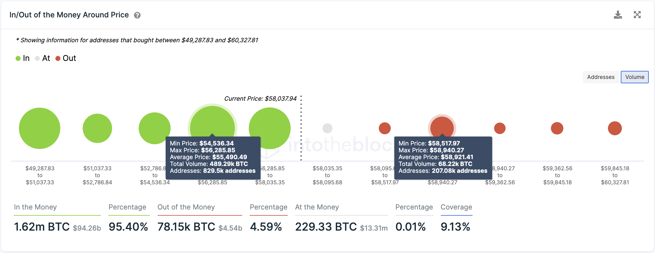 In/Out of the Money Around Price by IntoTheBlock