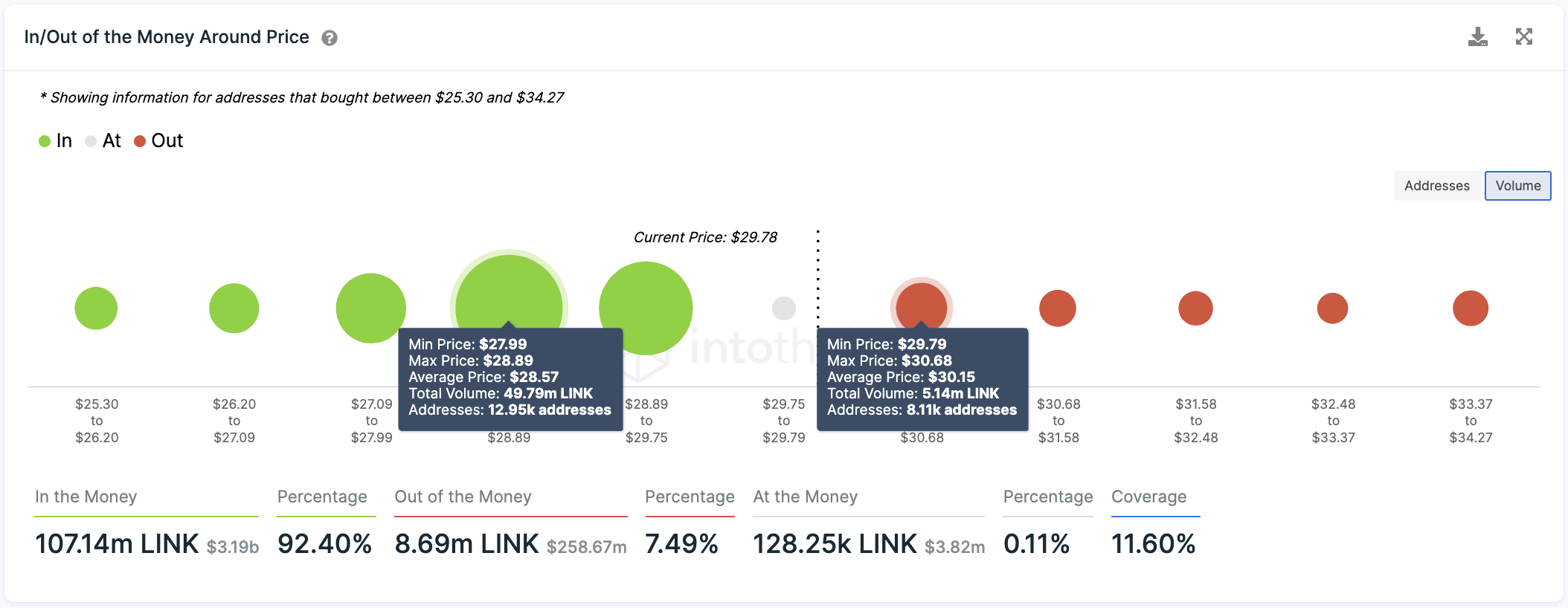 In/Out of the Money Around Price by IntoTheBlock