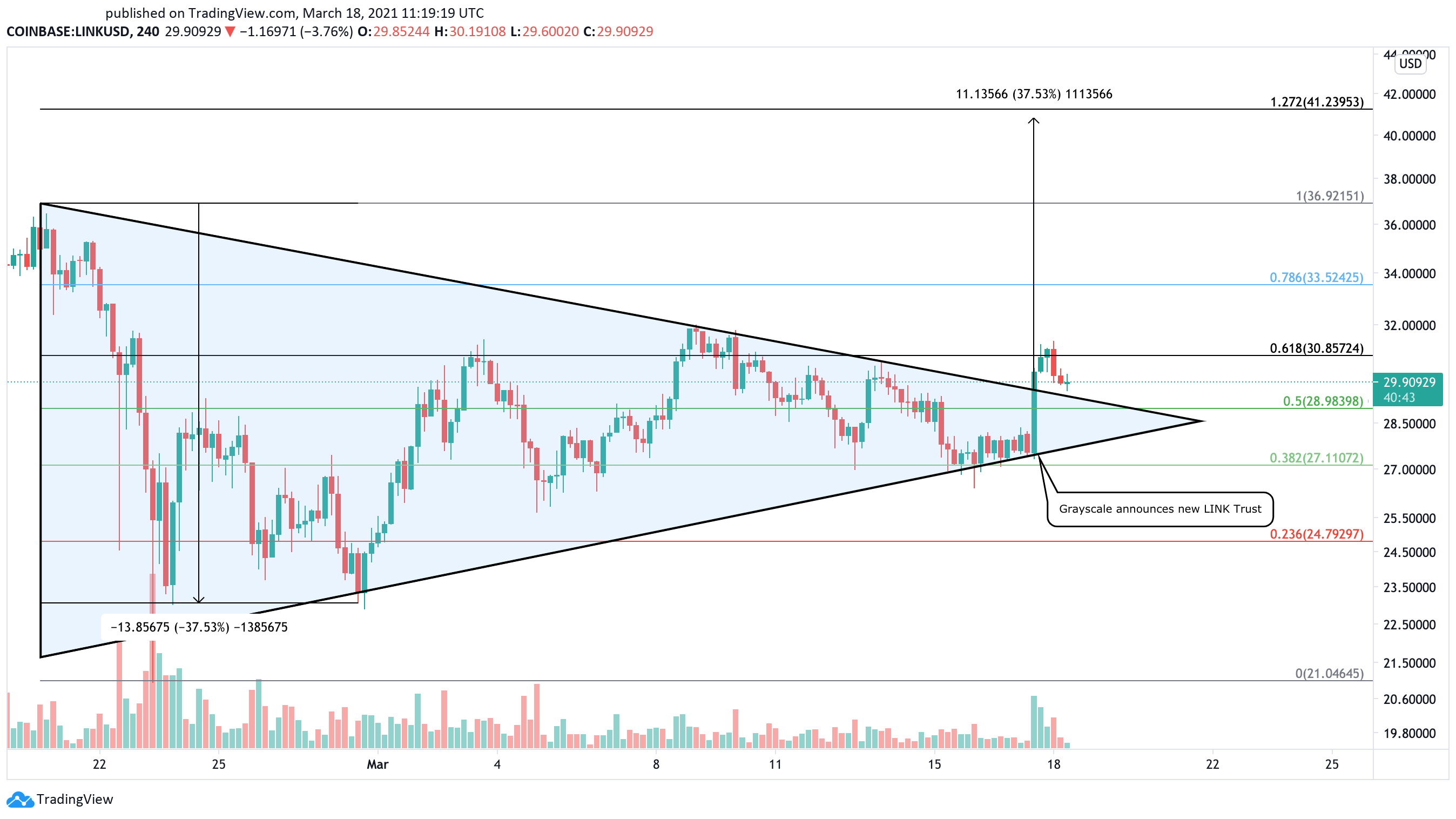 Chainlink US dollar price chart