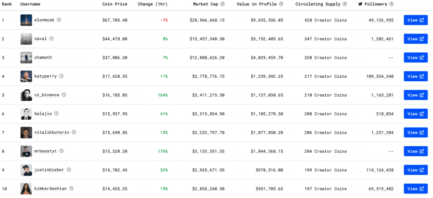 Current top ten social coins on BitClout. Source: bitcloutpulse.com