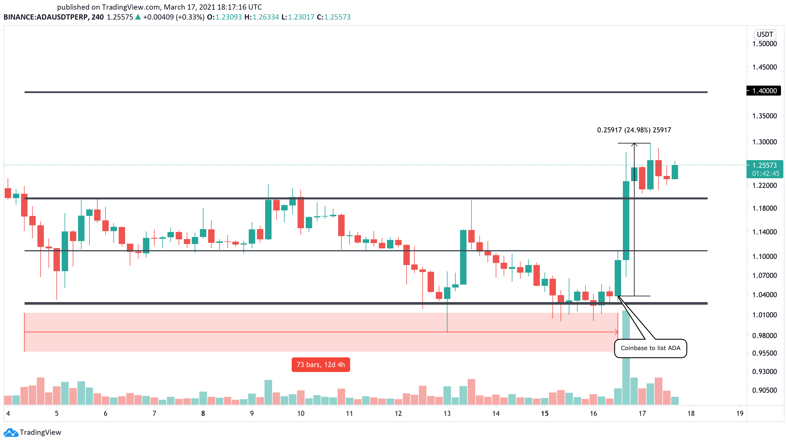 Cardano US dollar price chart