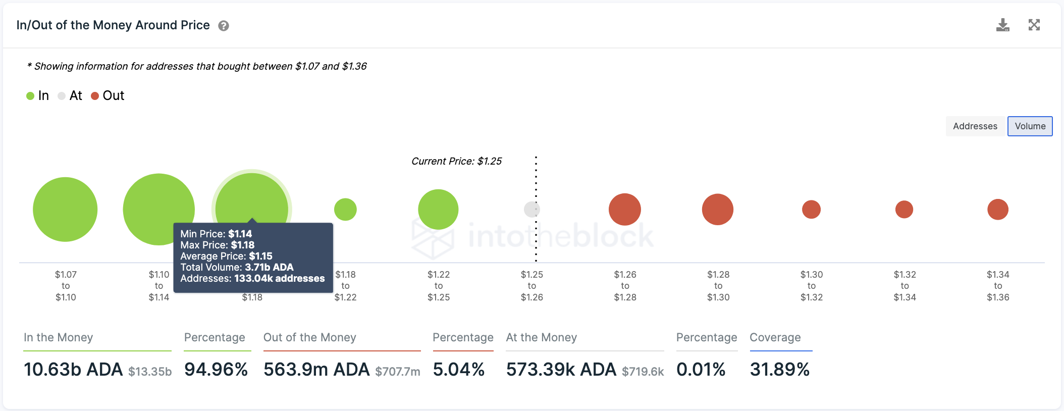 In/Out of the Money Around Price by IntoTheBlock