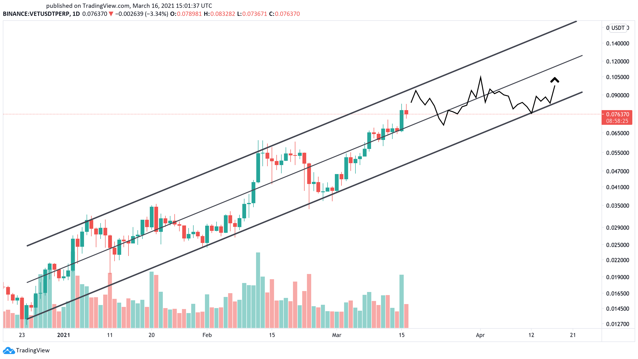 VeChain US dollar price chart