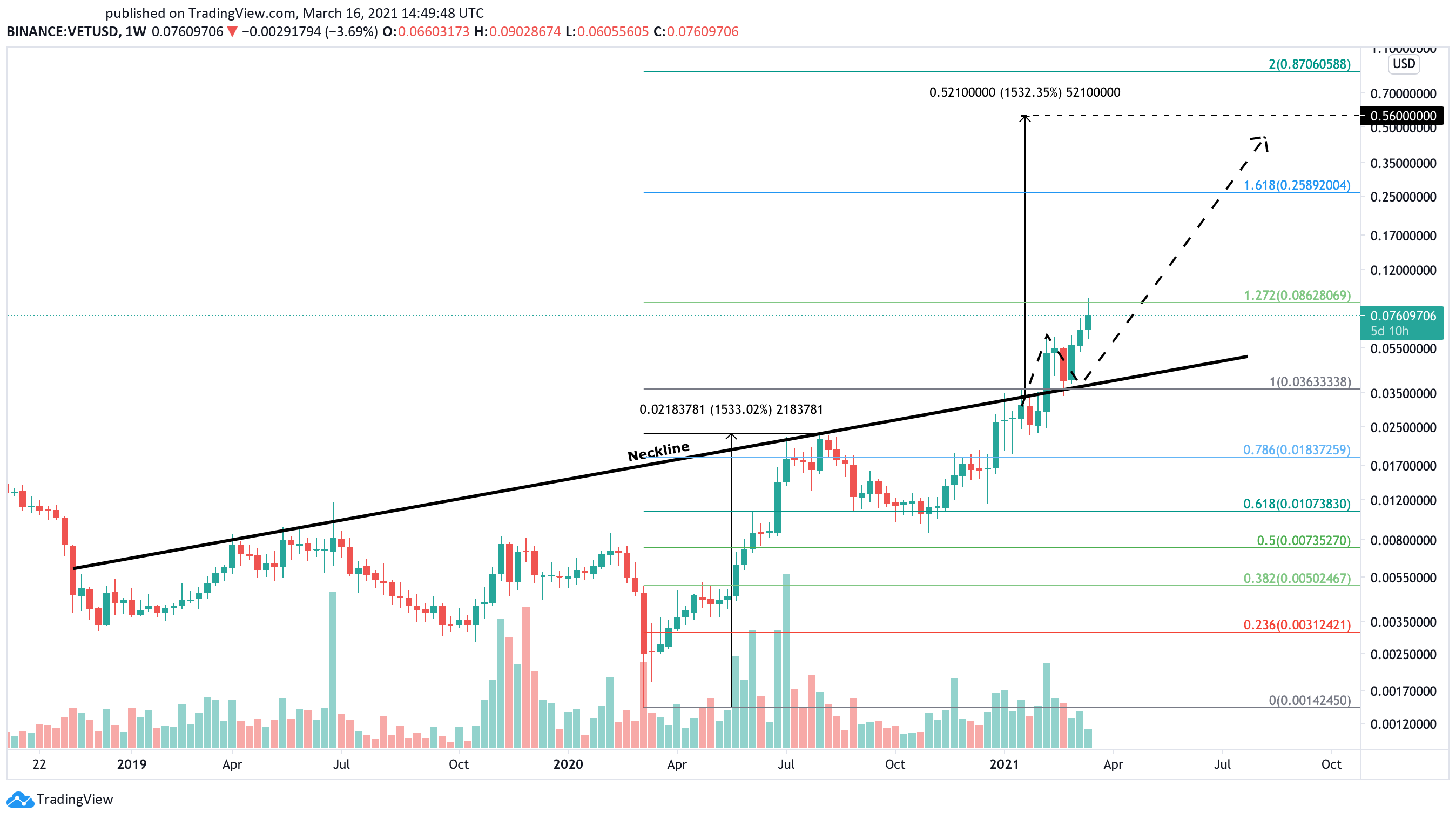 VeChain US dollar price chart