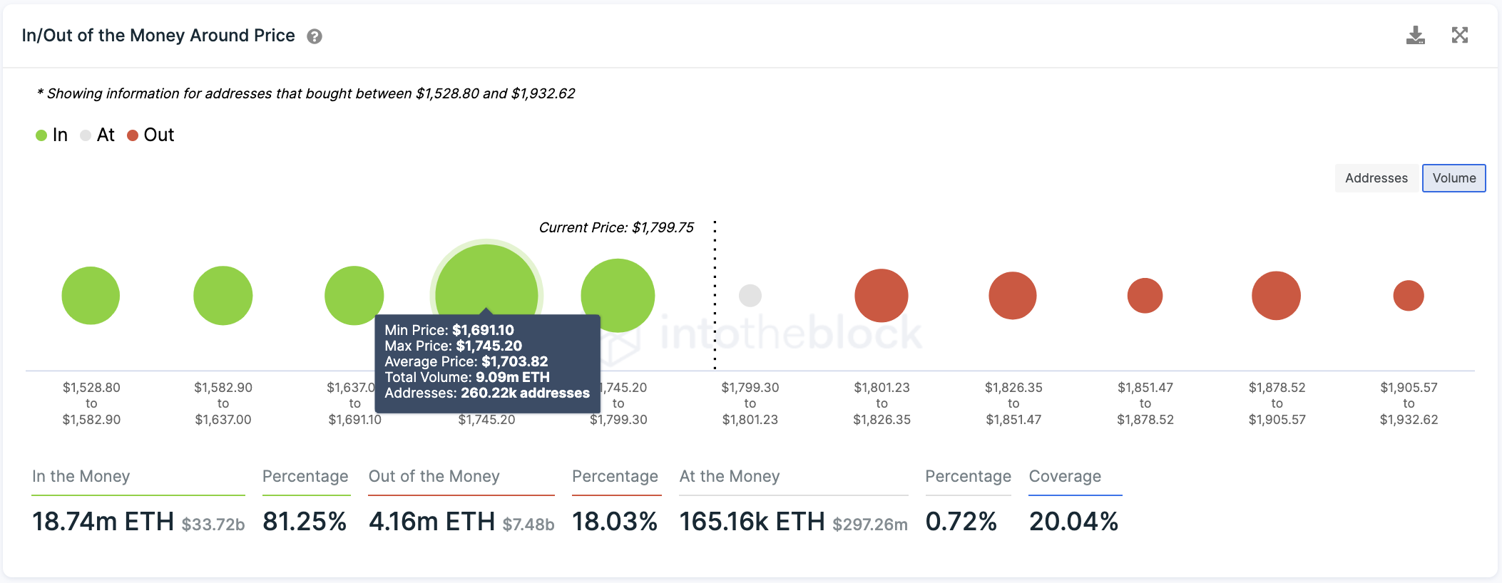 In/Out of the Money Around Price by IntoTheBlock