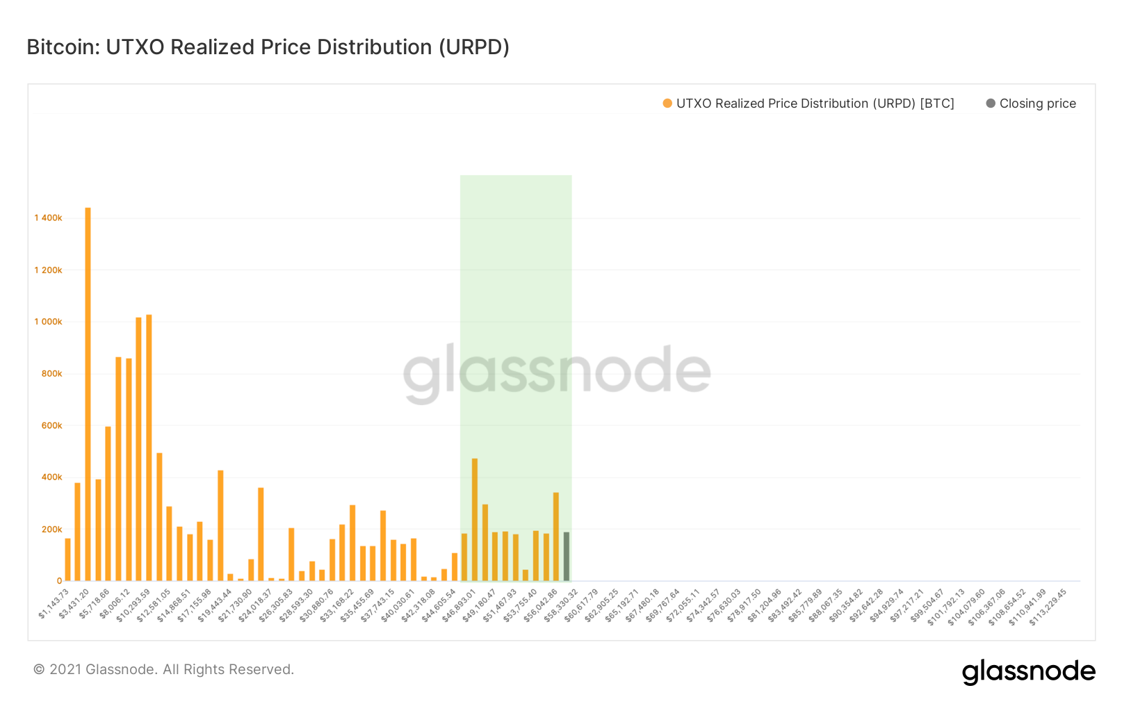 Bitcoin Realized Price Distribution by Glassnode