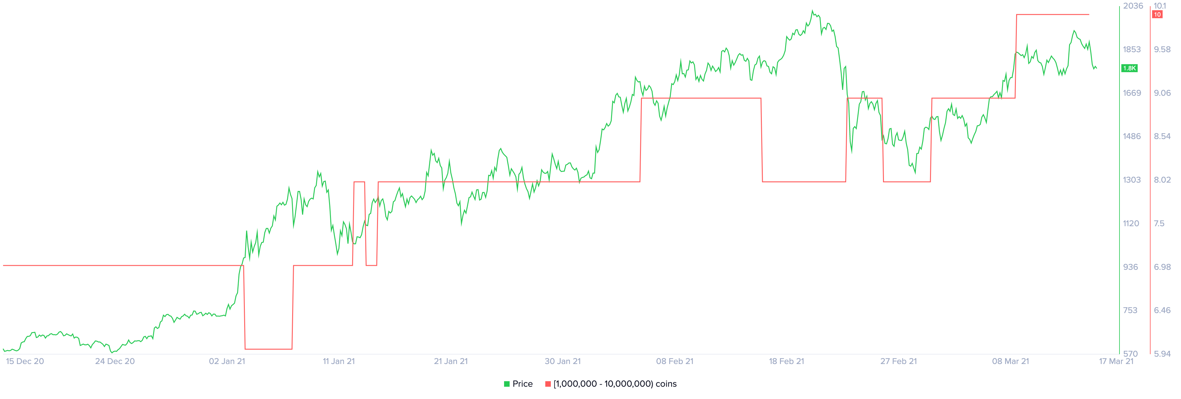 ETH Holder Distribution by Santiment