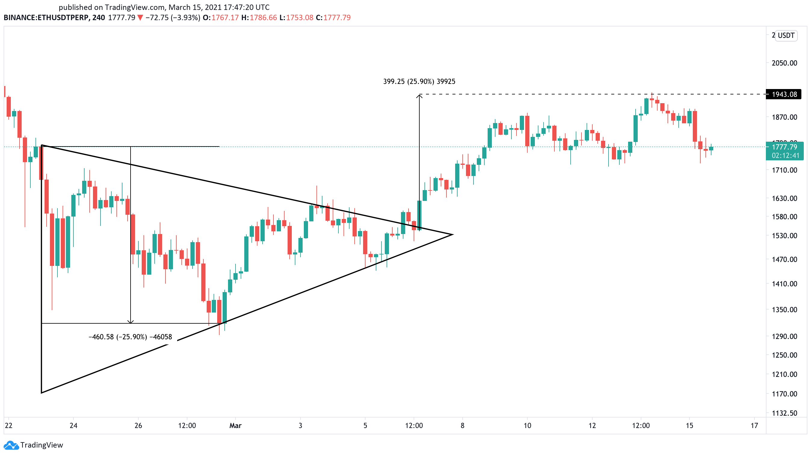 Ethereum US dollar price chart