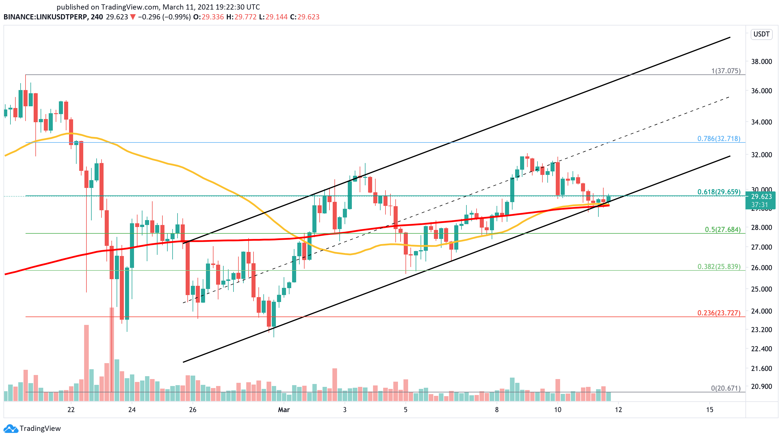 Chainlink US dollar price chart