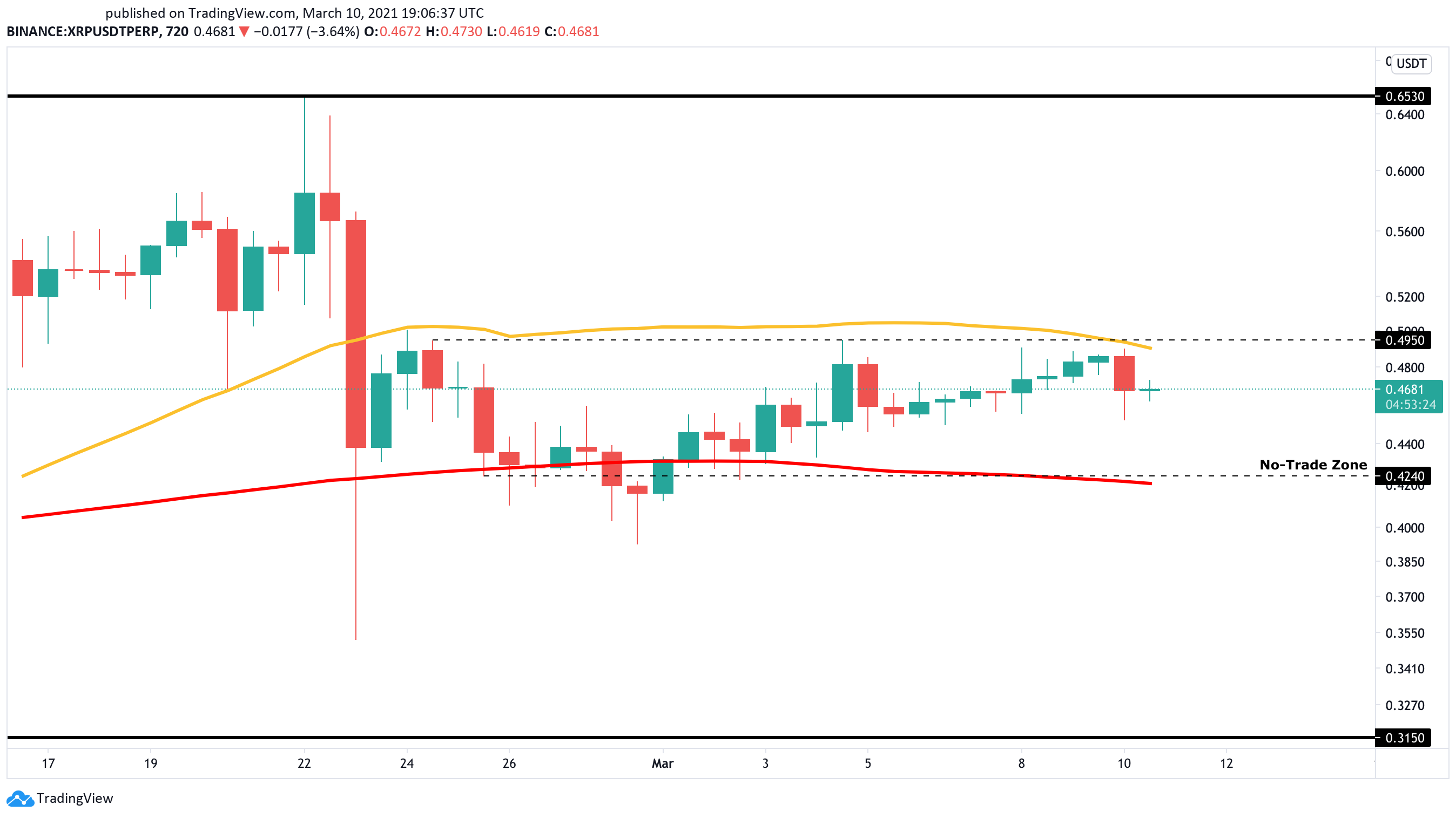 XRP US dollar price chart