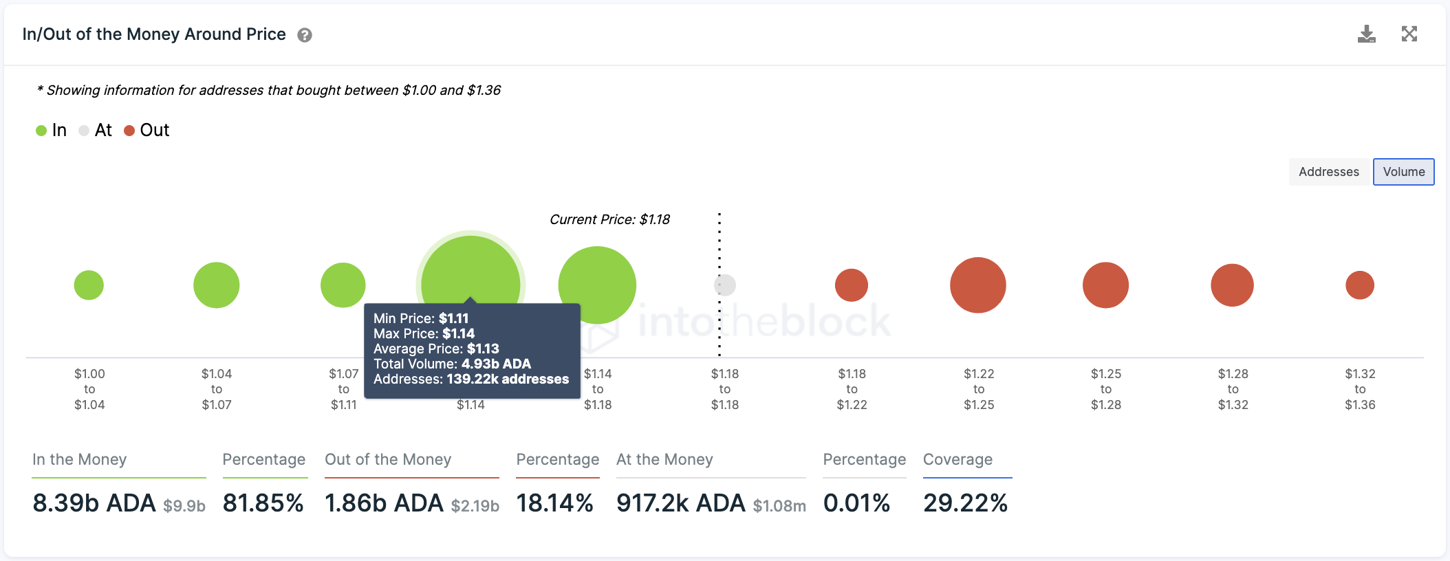 Cardano In/Out of the Money Around Price by IntoTheBlock