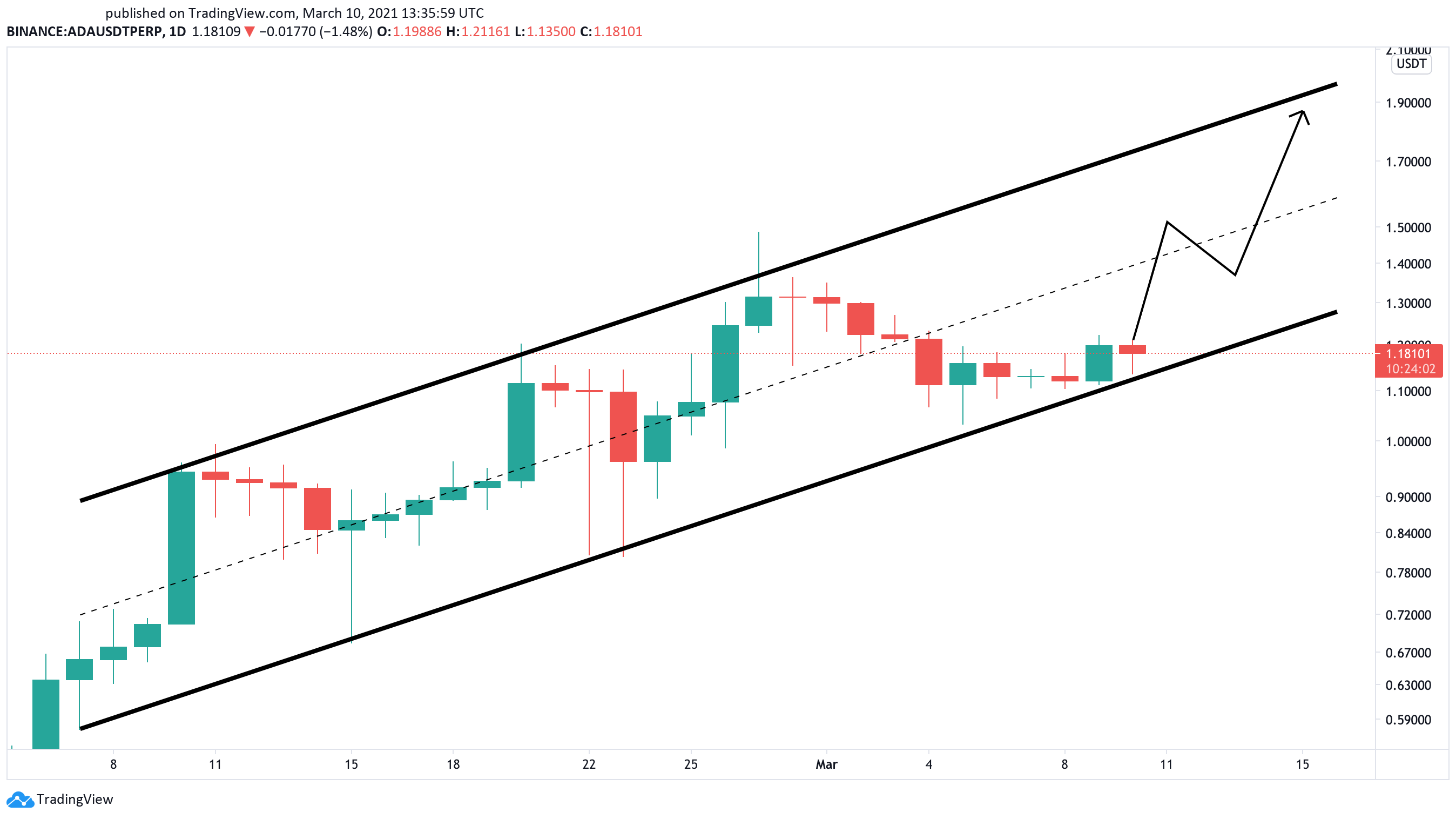 Cardano US dollar price chart