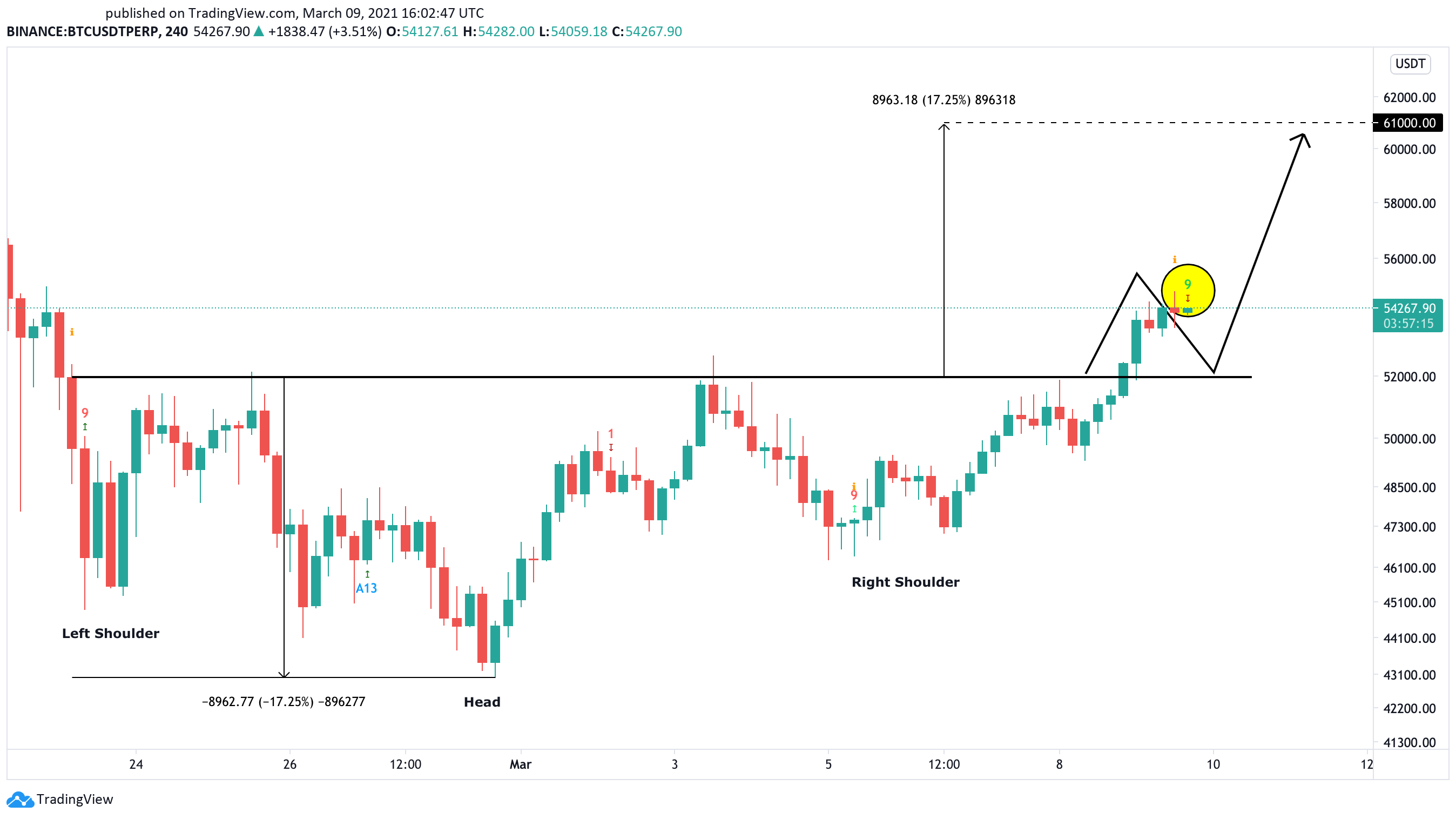 Bitcoin May Retrace Shortly Before New All Time Highs Crypto Briefing