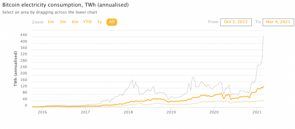 Bitcoin Electricity Consumption, TWh (annualized)