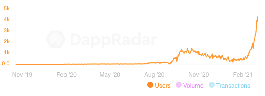 Dapp Radar NFT Rise