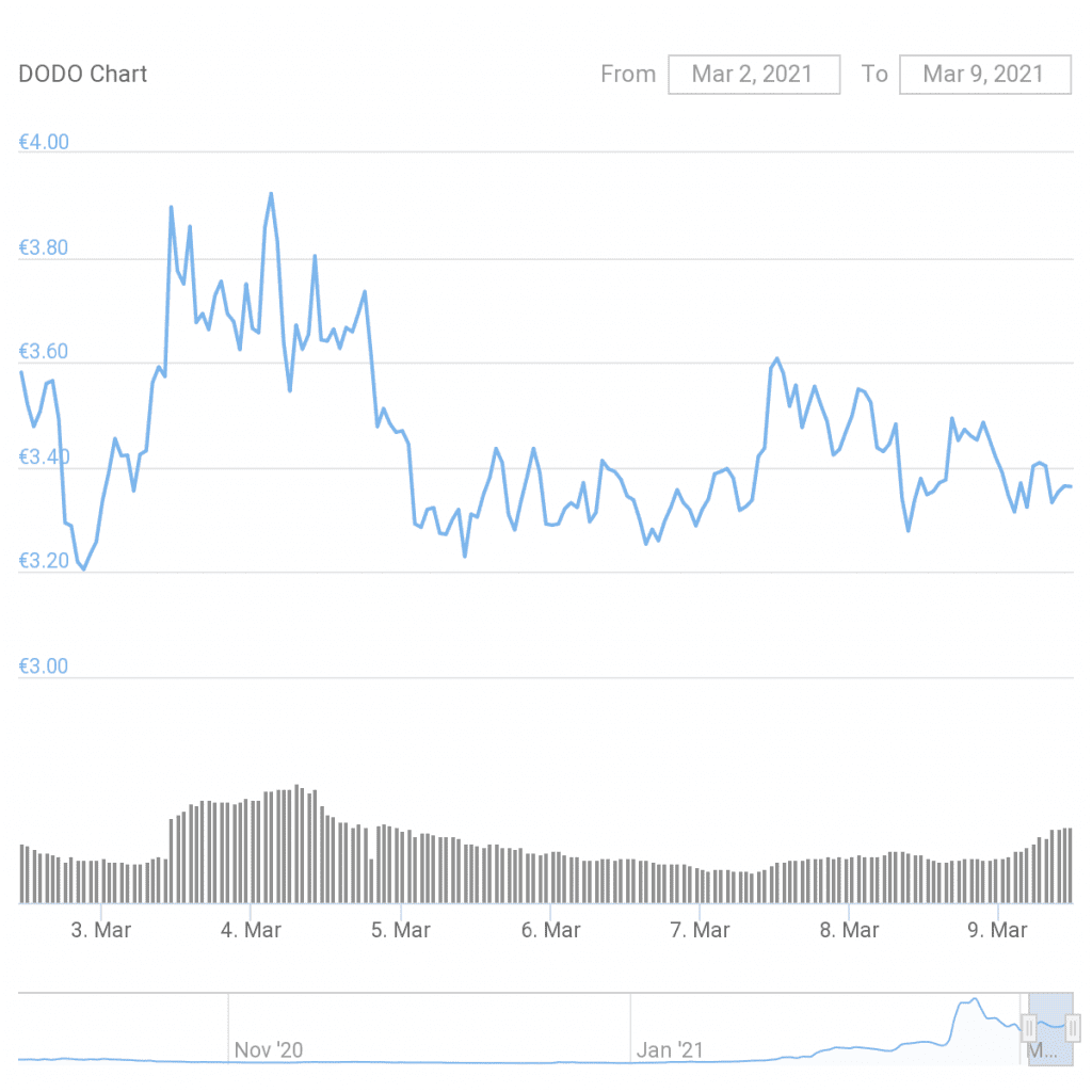 Decentralized Exchange DODO Hacked for $2.1 Million ...