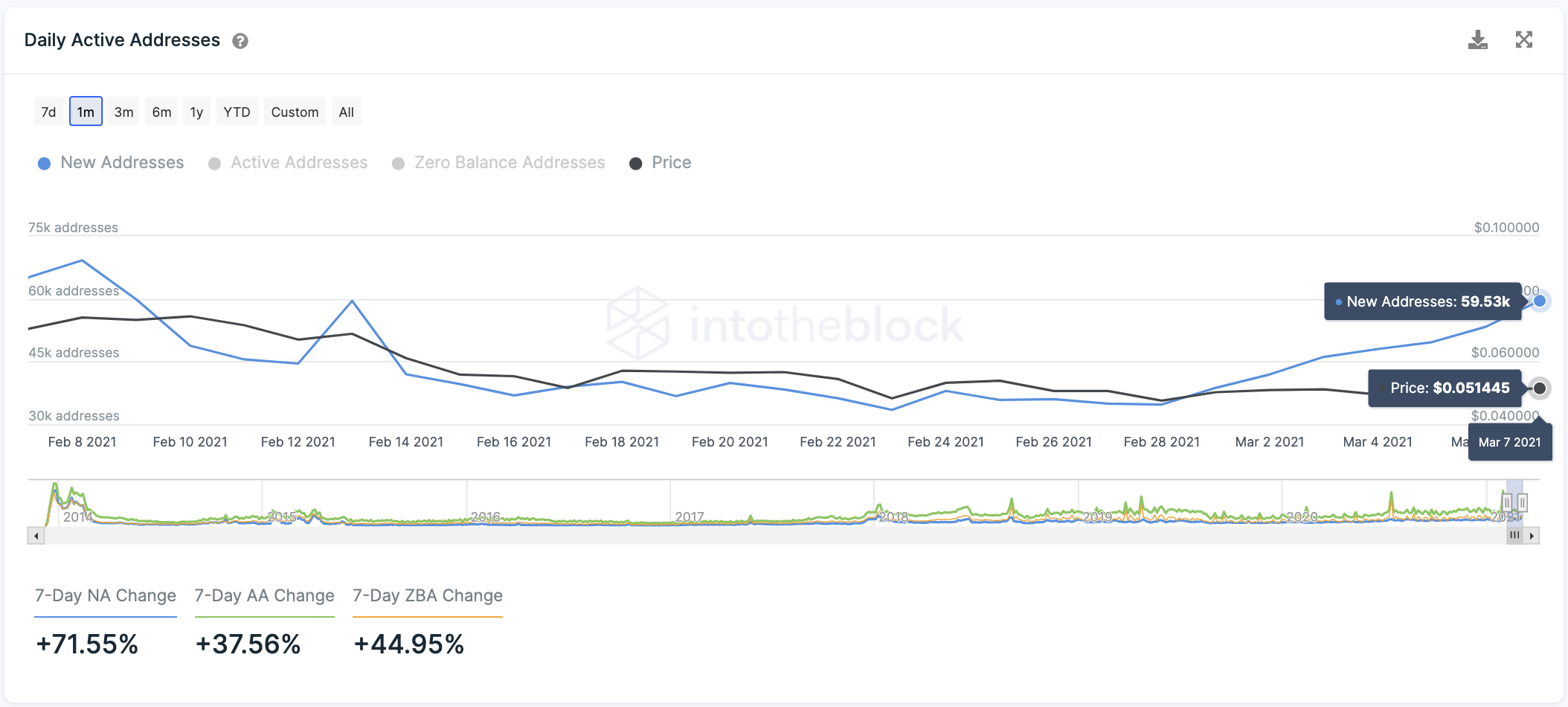 Dogecoin New Daily Addresses by IntoTheBlock